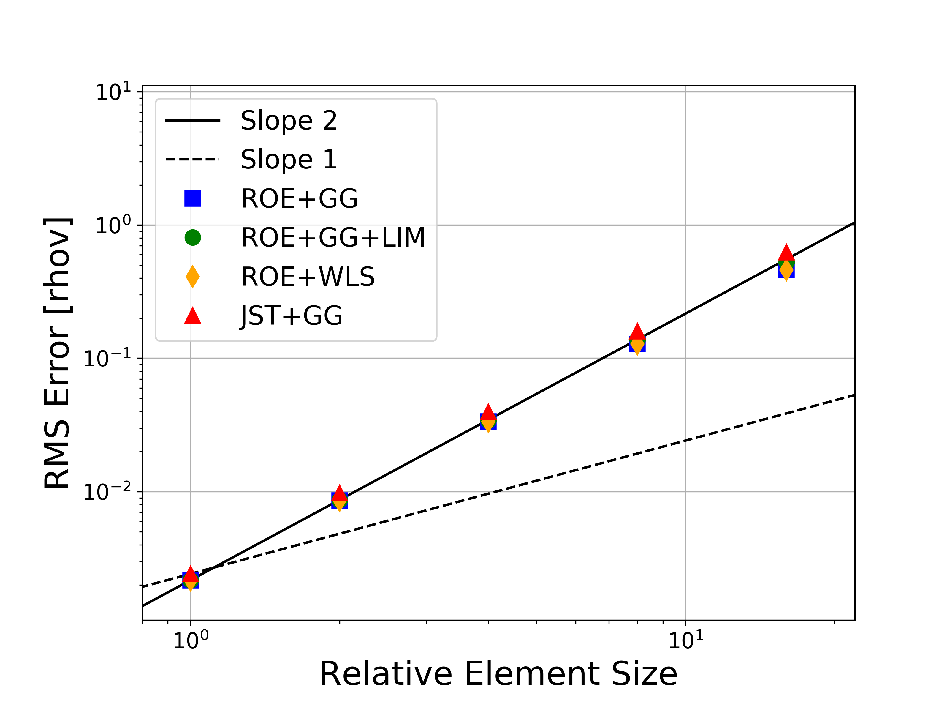 Slope RMS Rho-V