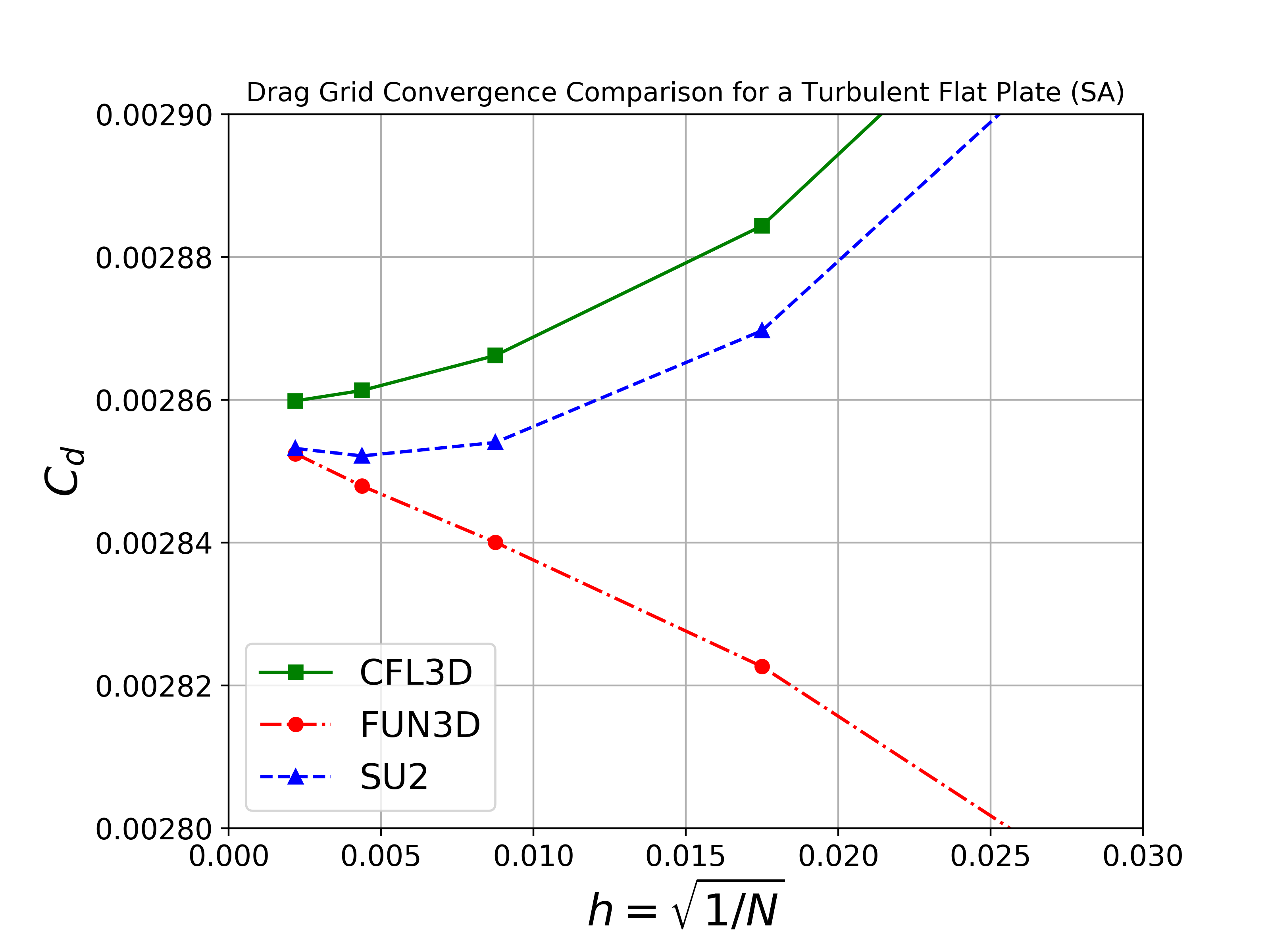 Drag Grid Convergence SA