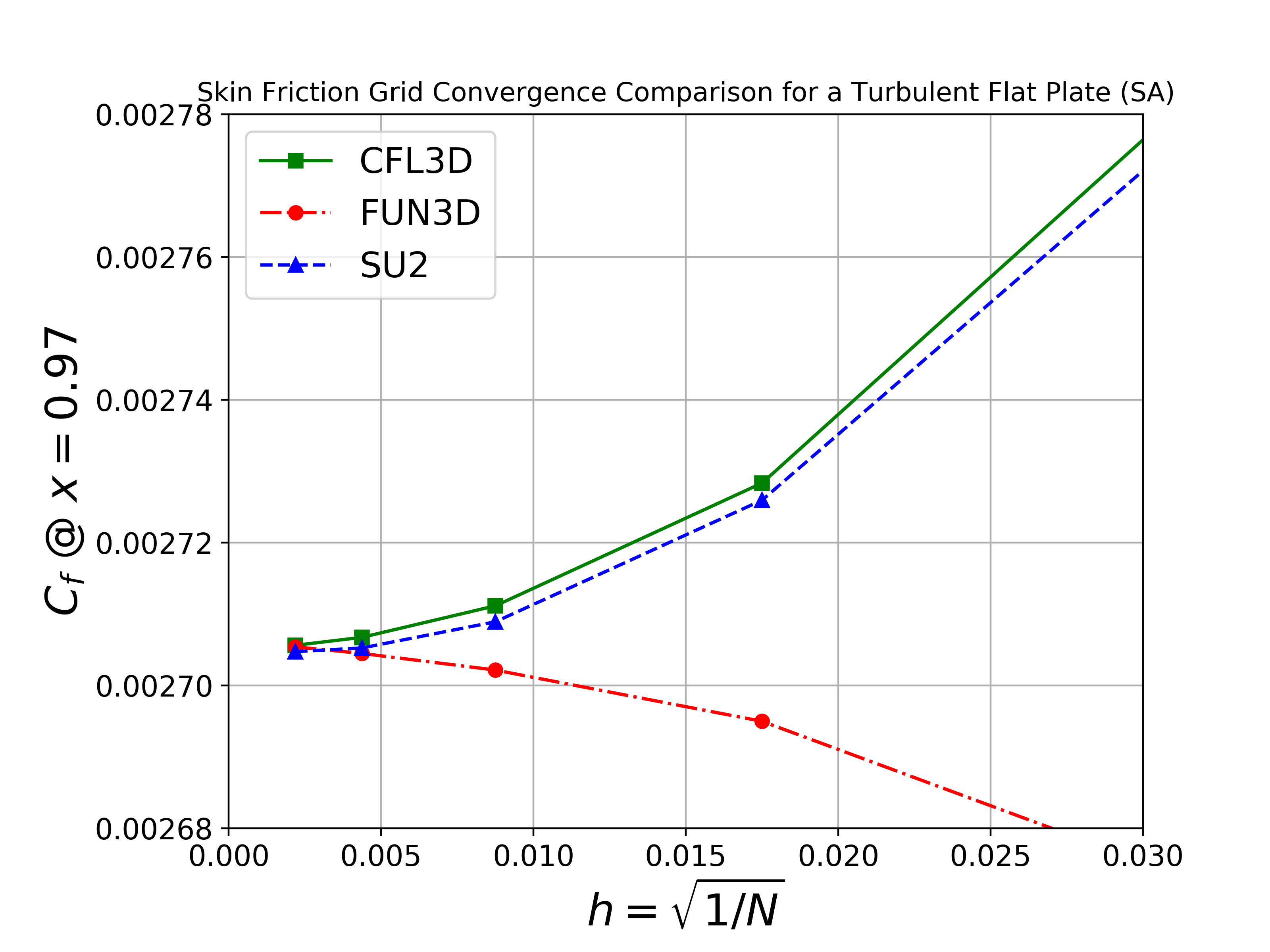 Skin Friction Grid Convergence SA