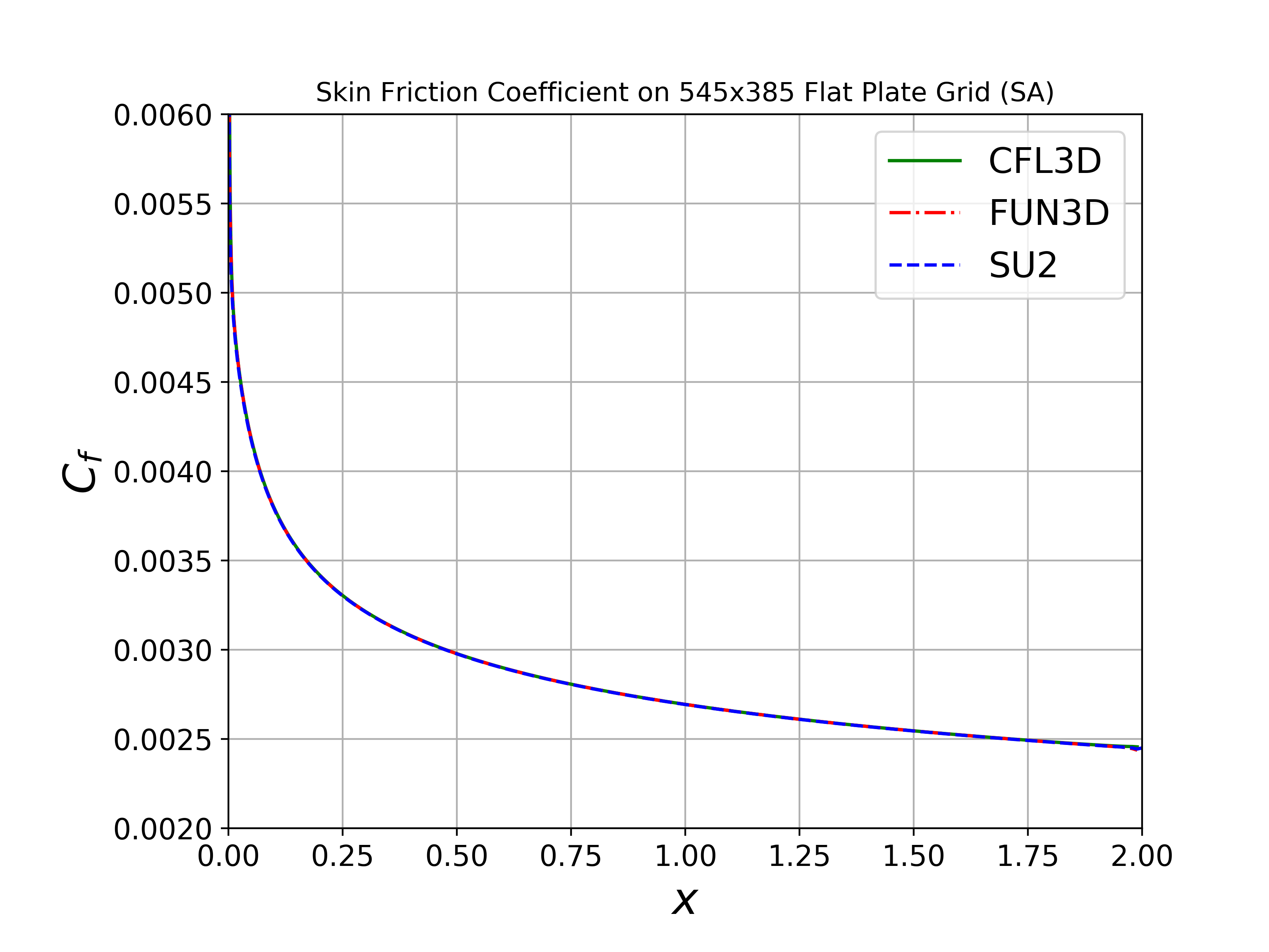 Skin Friction Profile SA