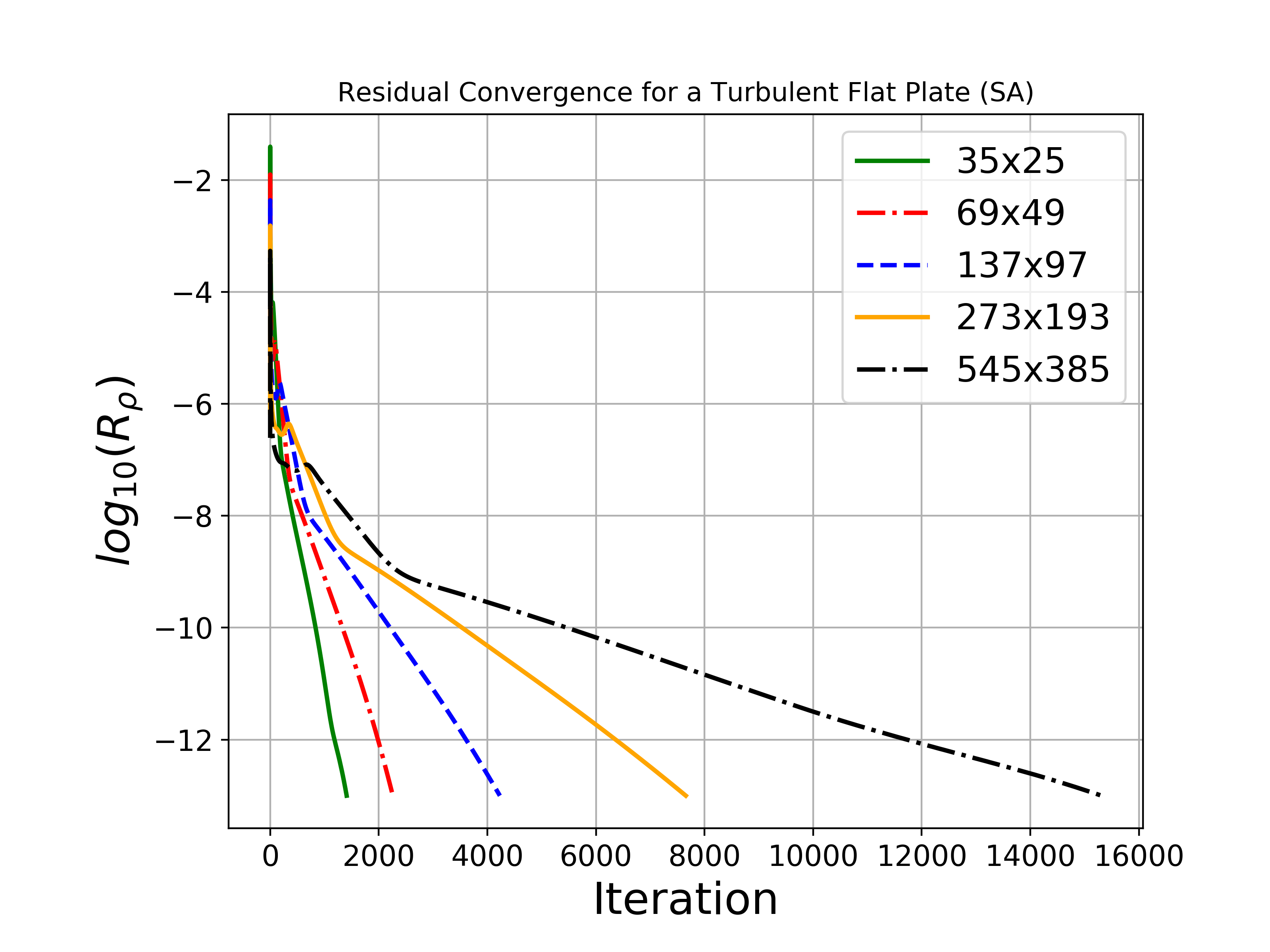 Residual Convergence SA