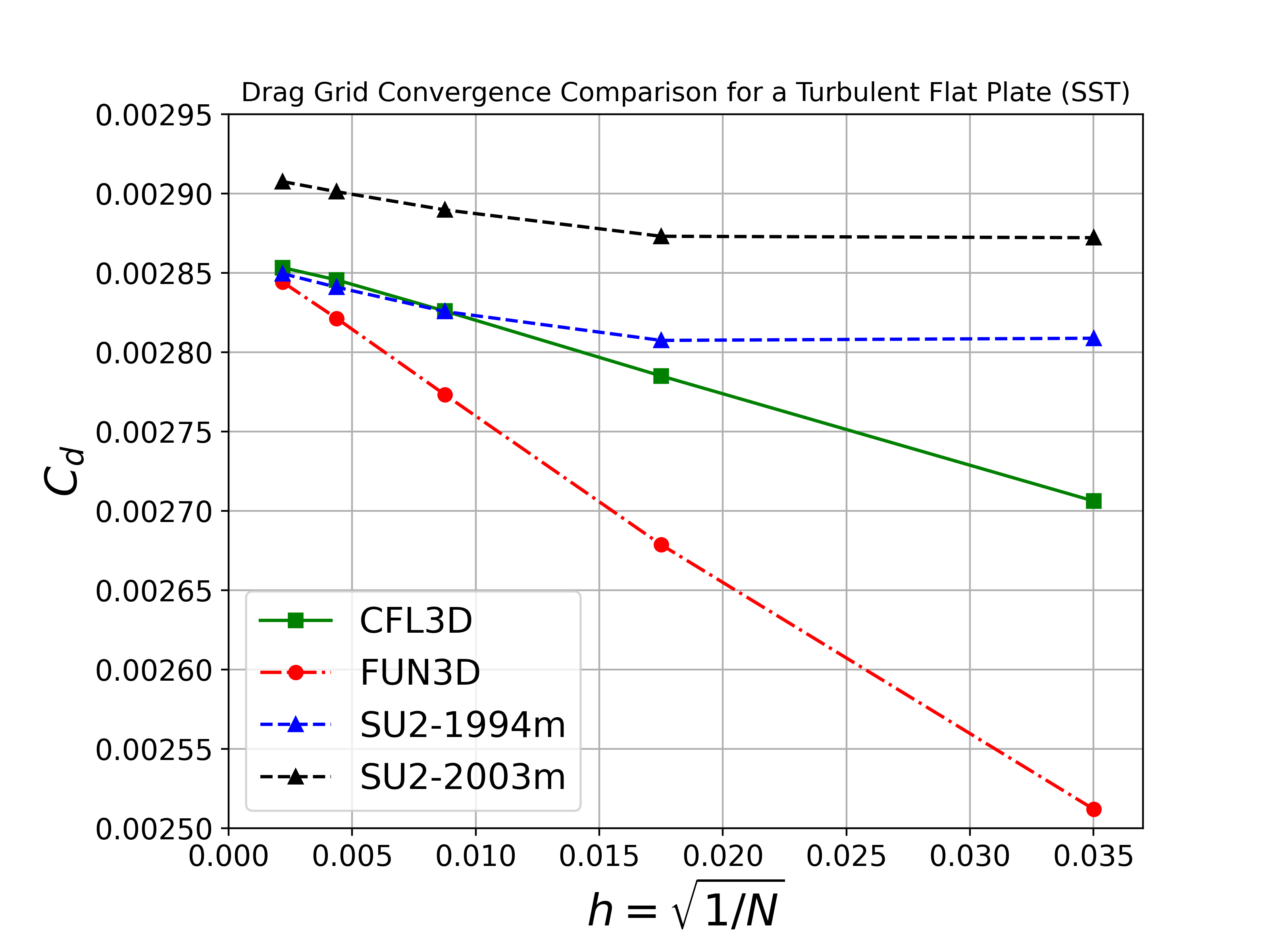 Drag Grid Convergence SST