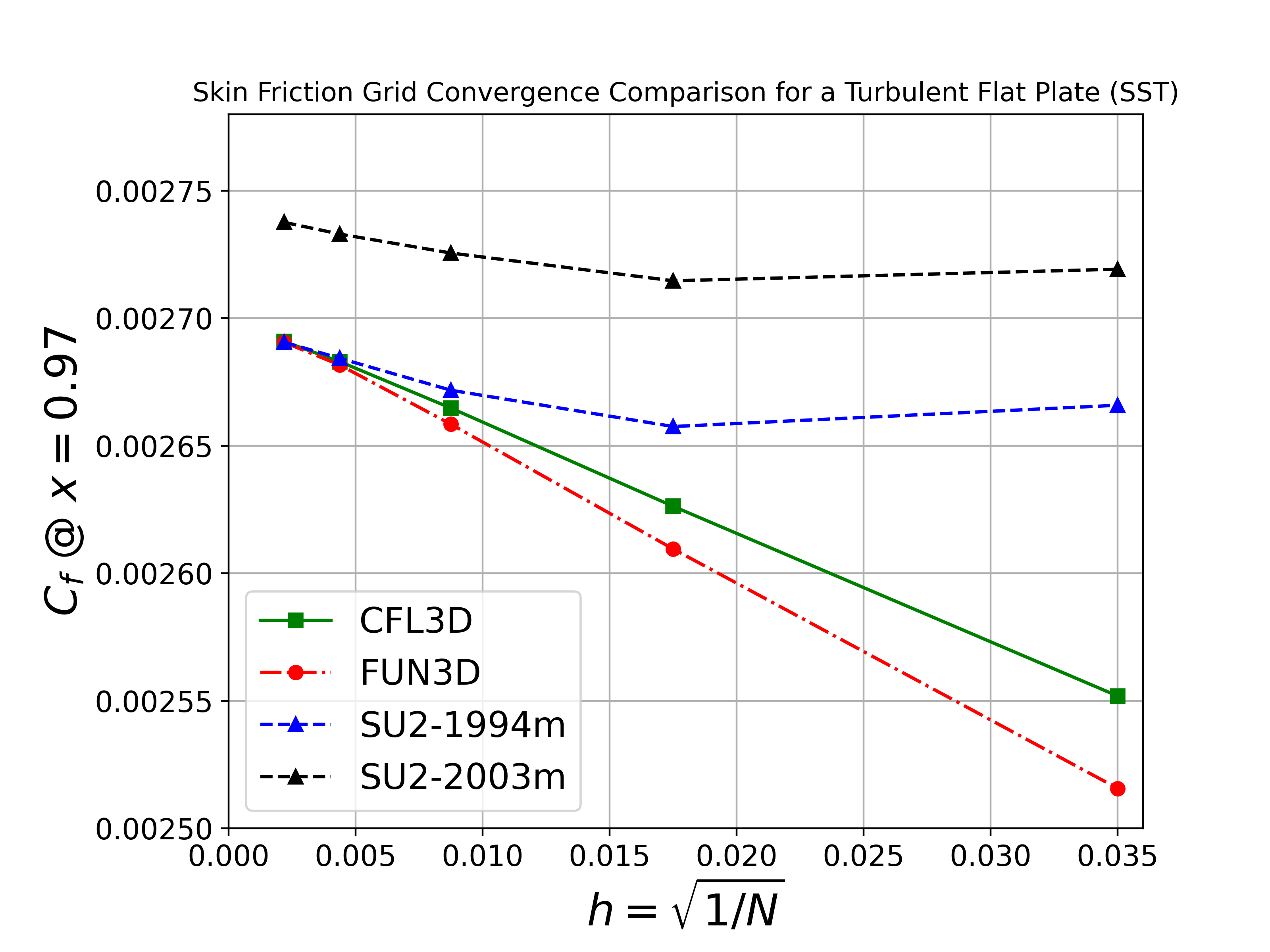 Skin Friction Grid Convergence SST