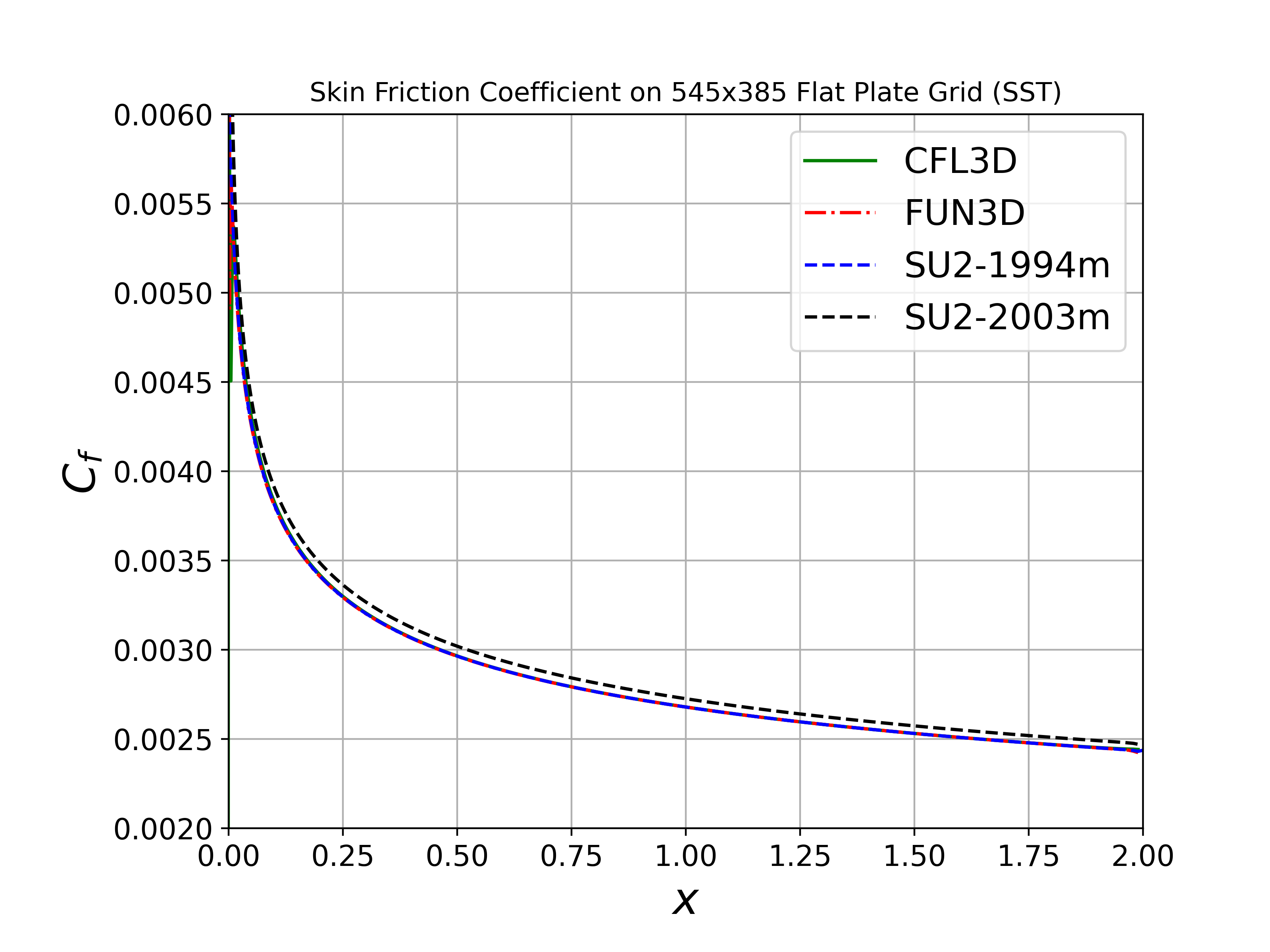 Skin Friction Profile SST