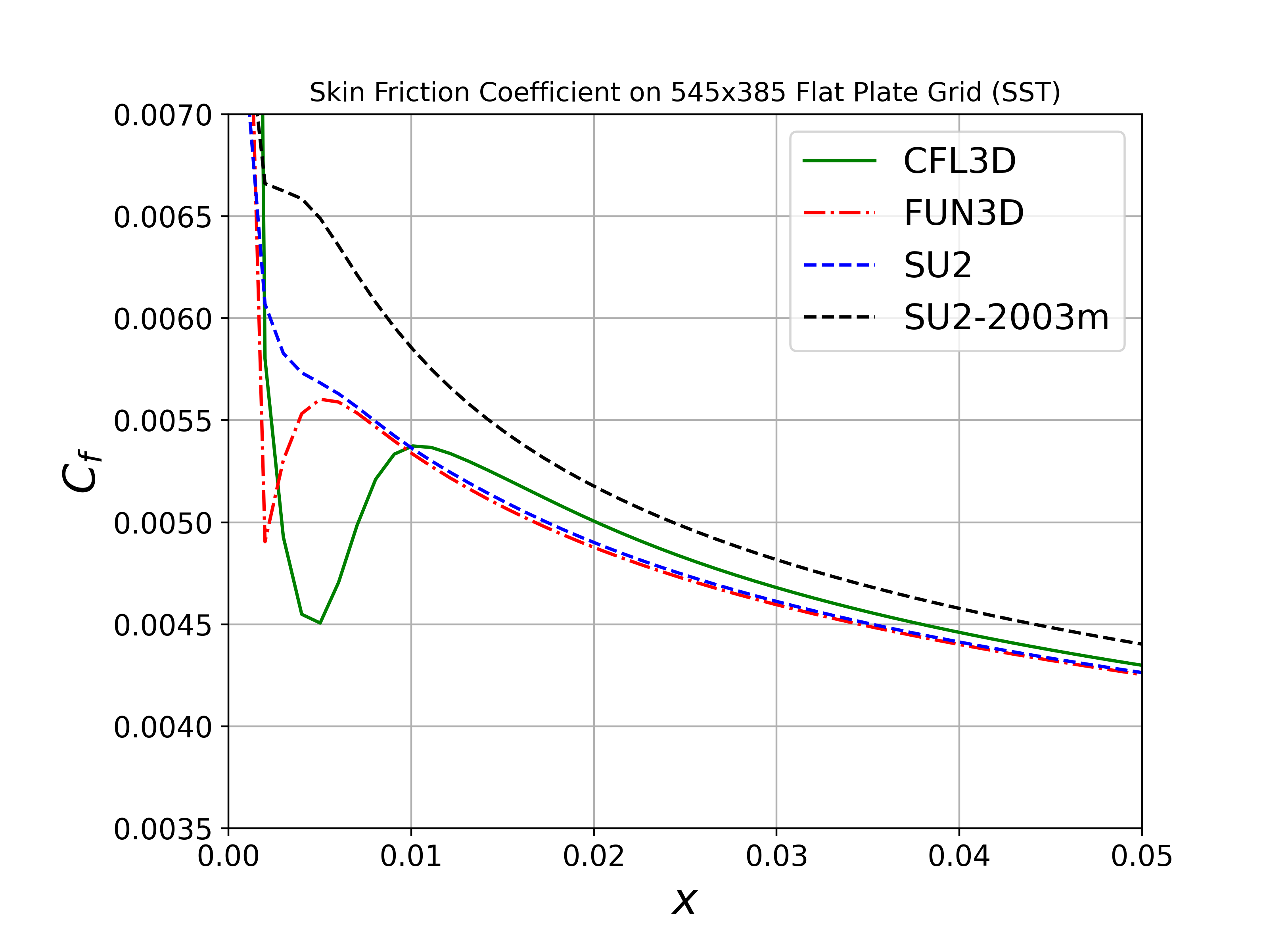 Skin Friction Profile SST (zoomed)