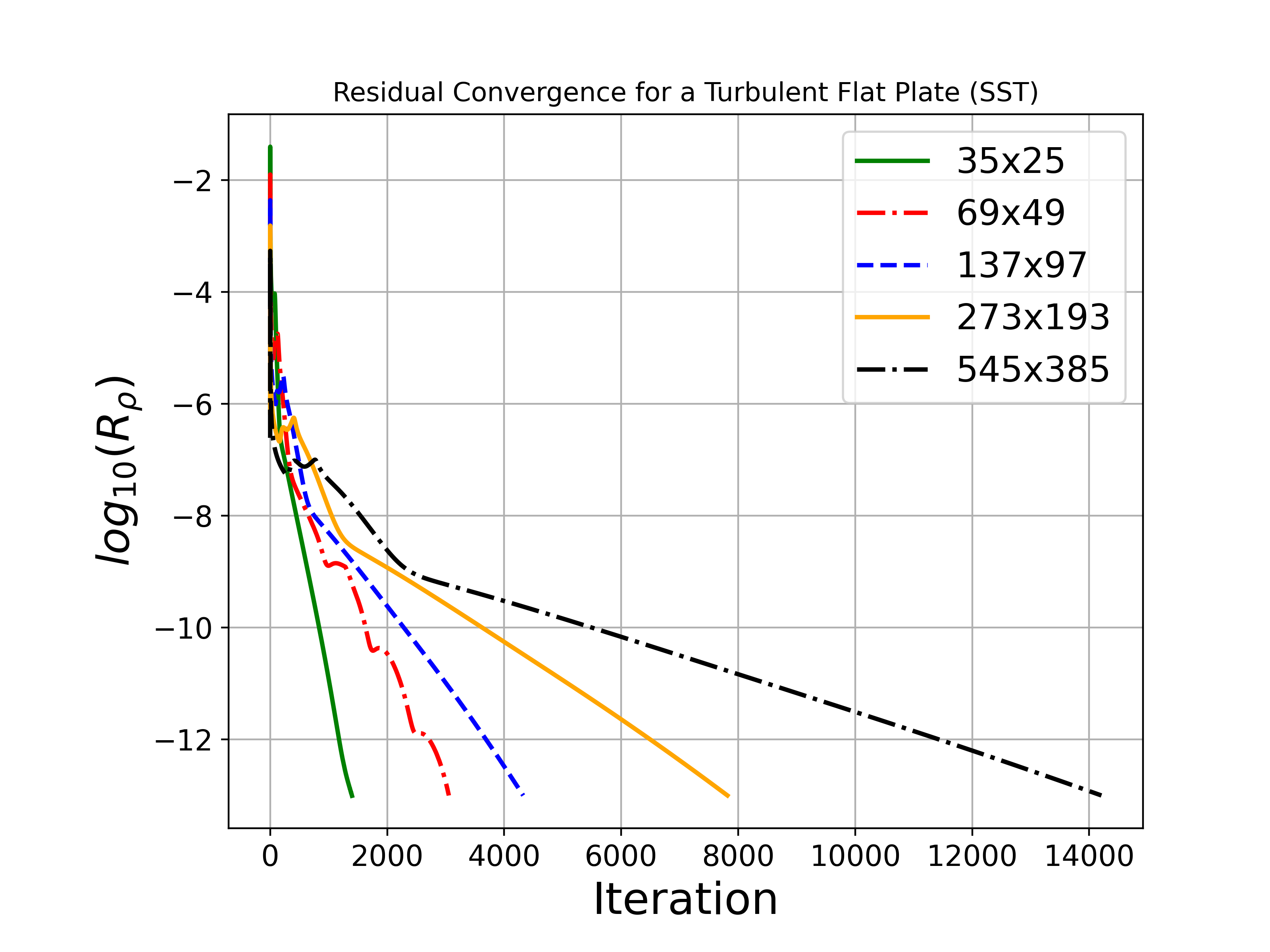 Residual Convergence SST