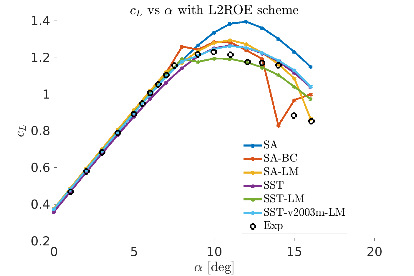 Cl-alpha curve