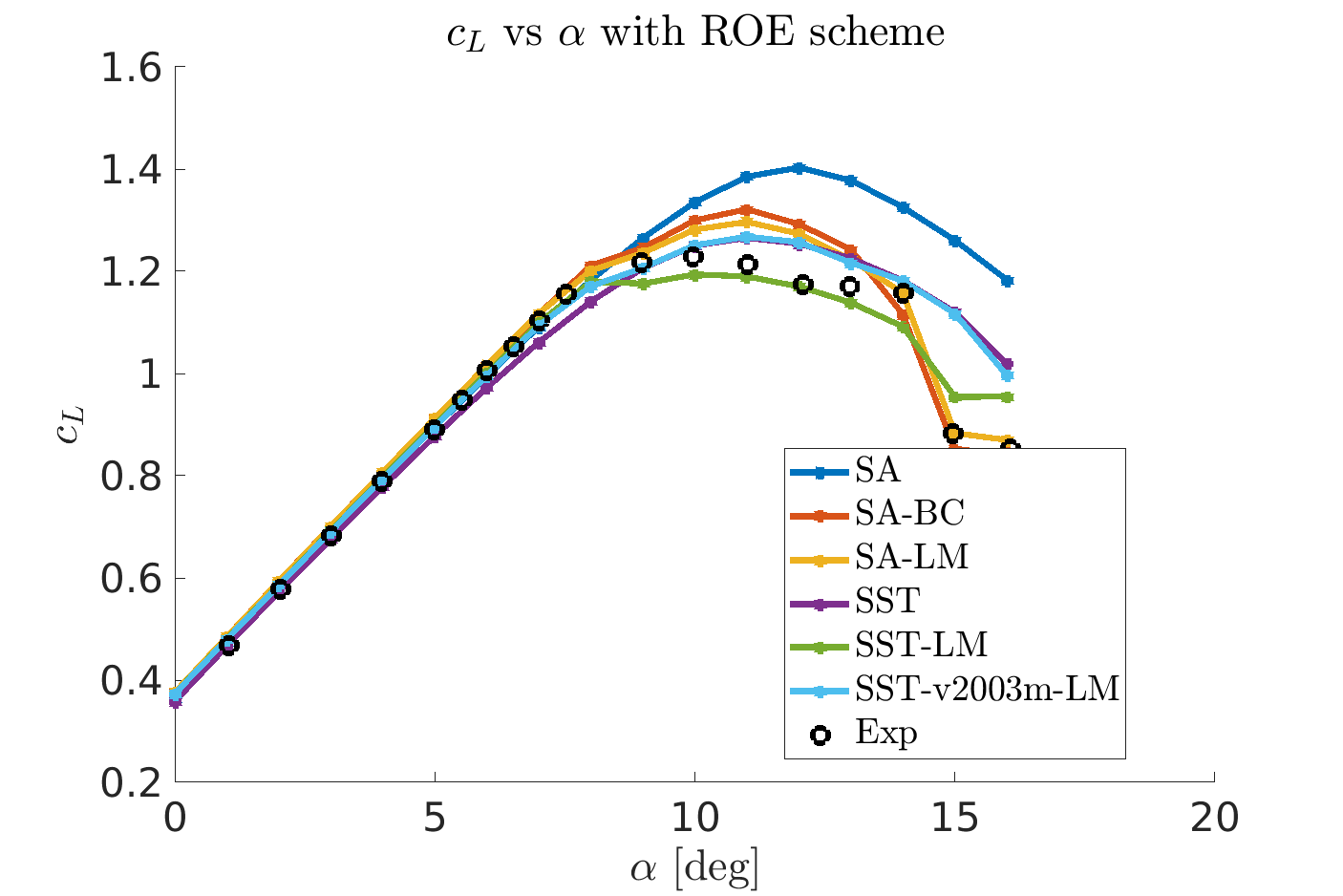 Cl-alpha curve