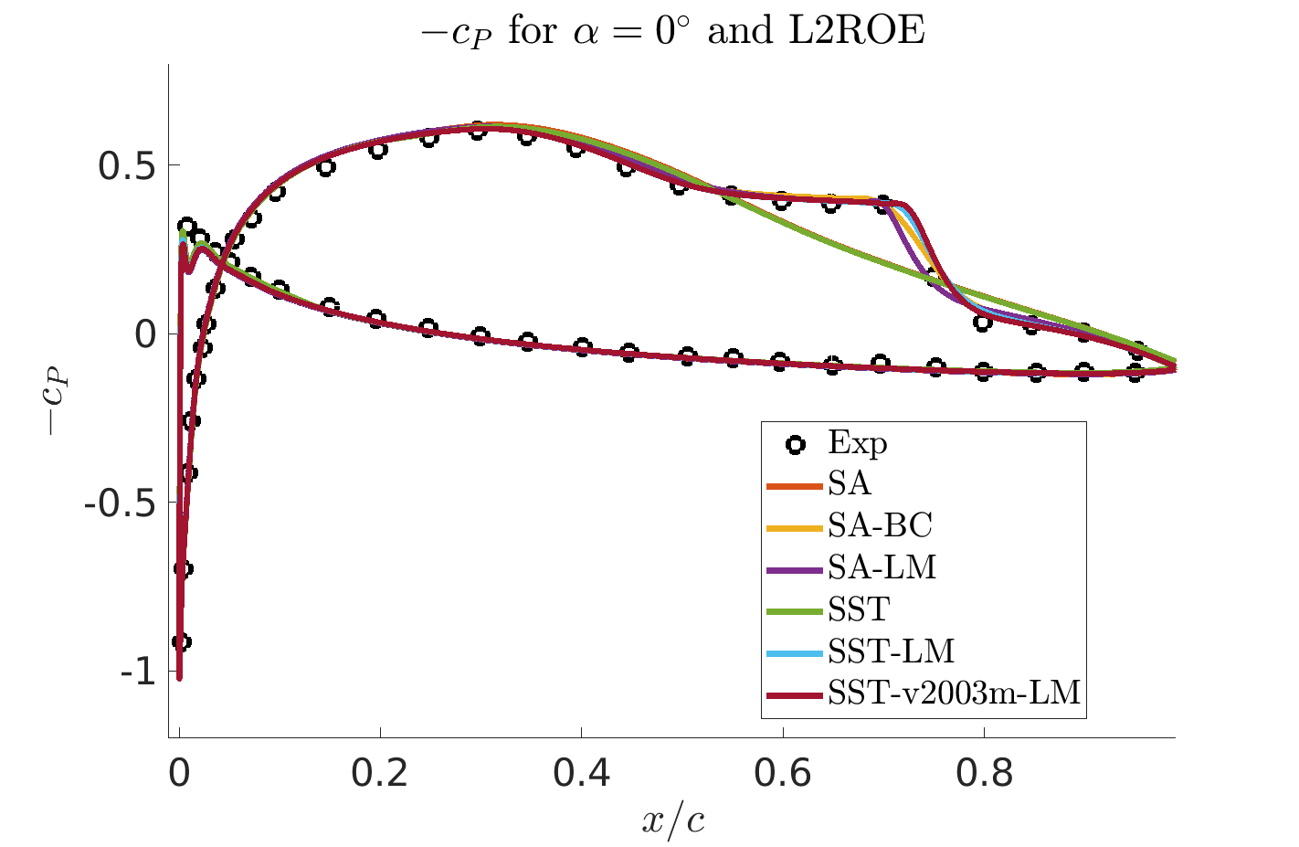 -Cp distribution for AoA = 0deg