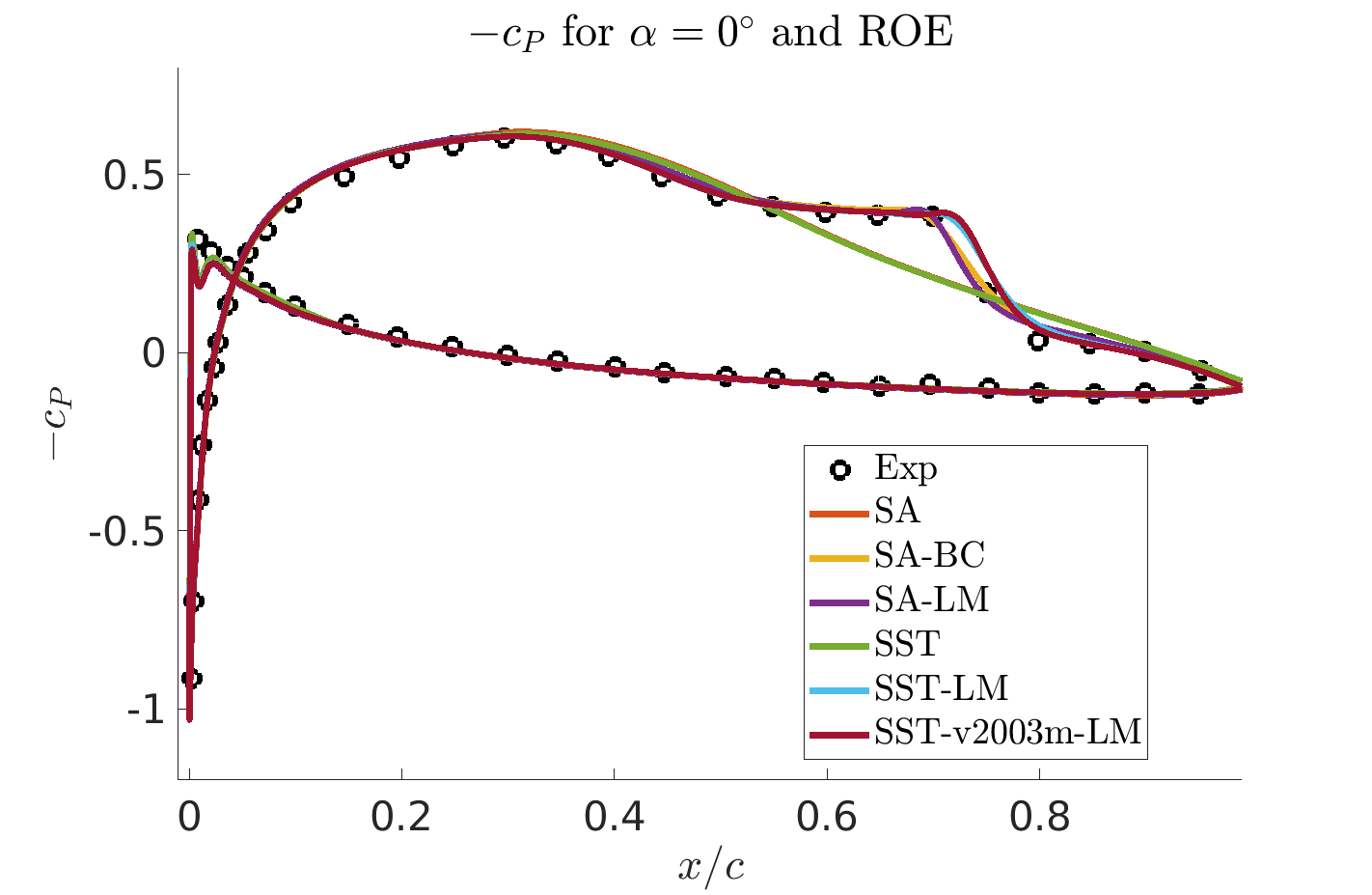 -Cp distribution for AoA = 0deg