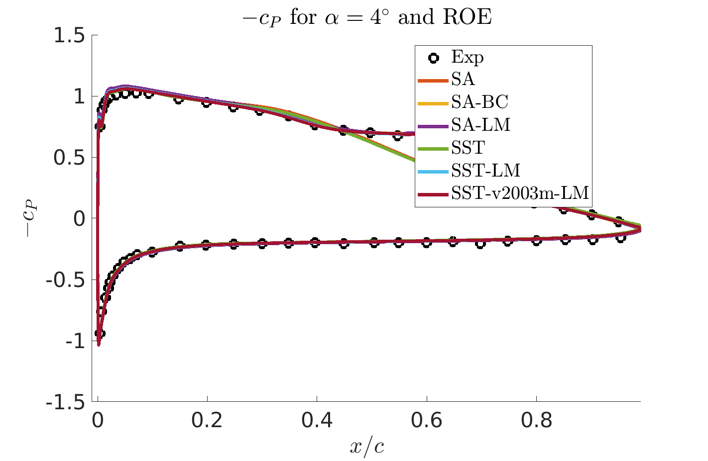 -Cp distribution for AoA = 4deg