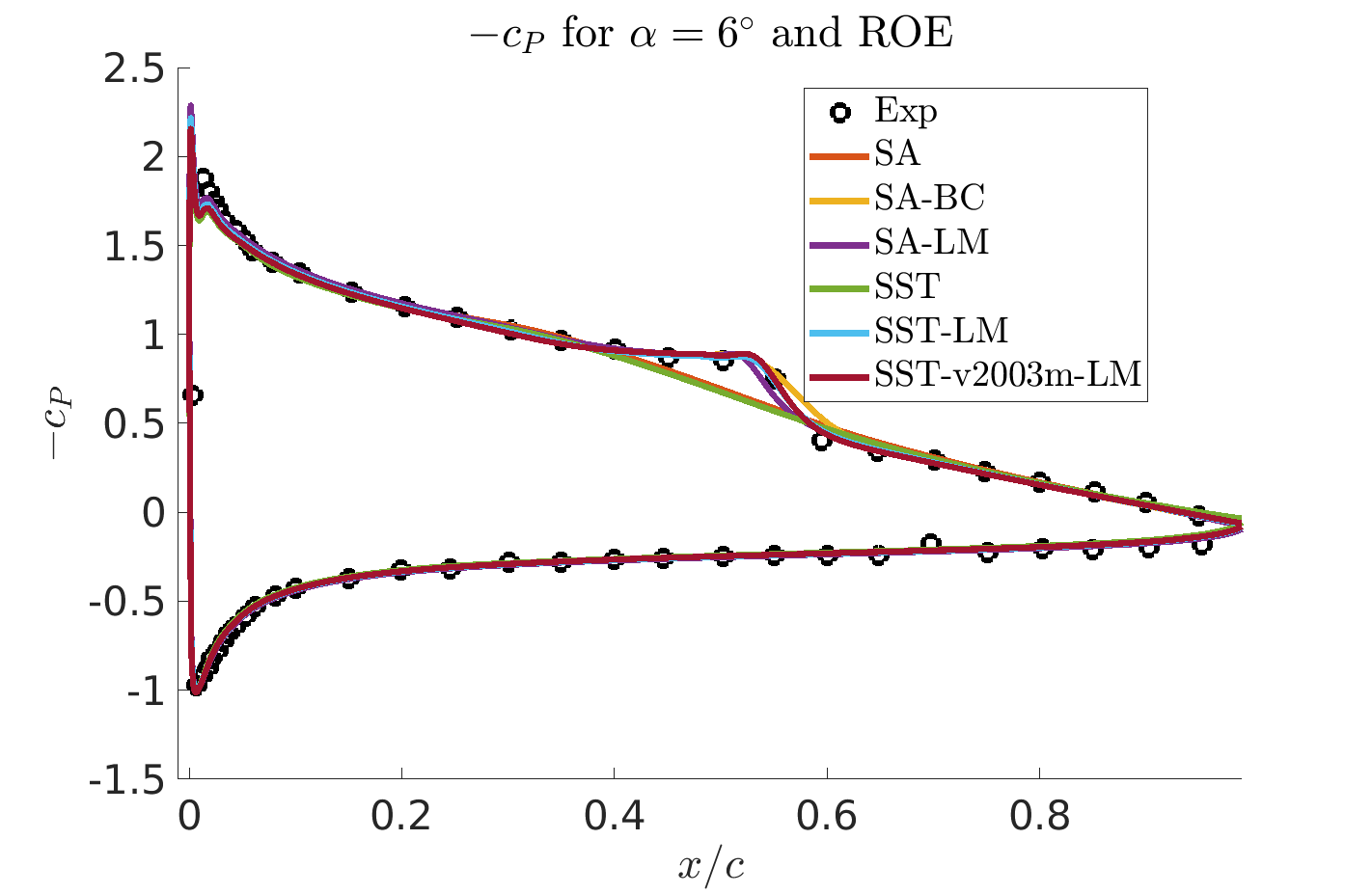 -Cp distribution for AoA = 6deg