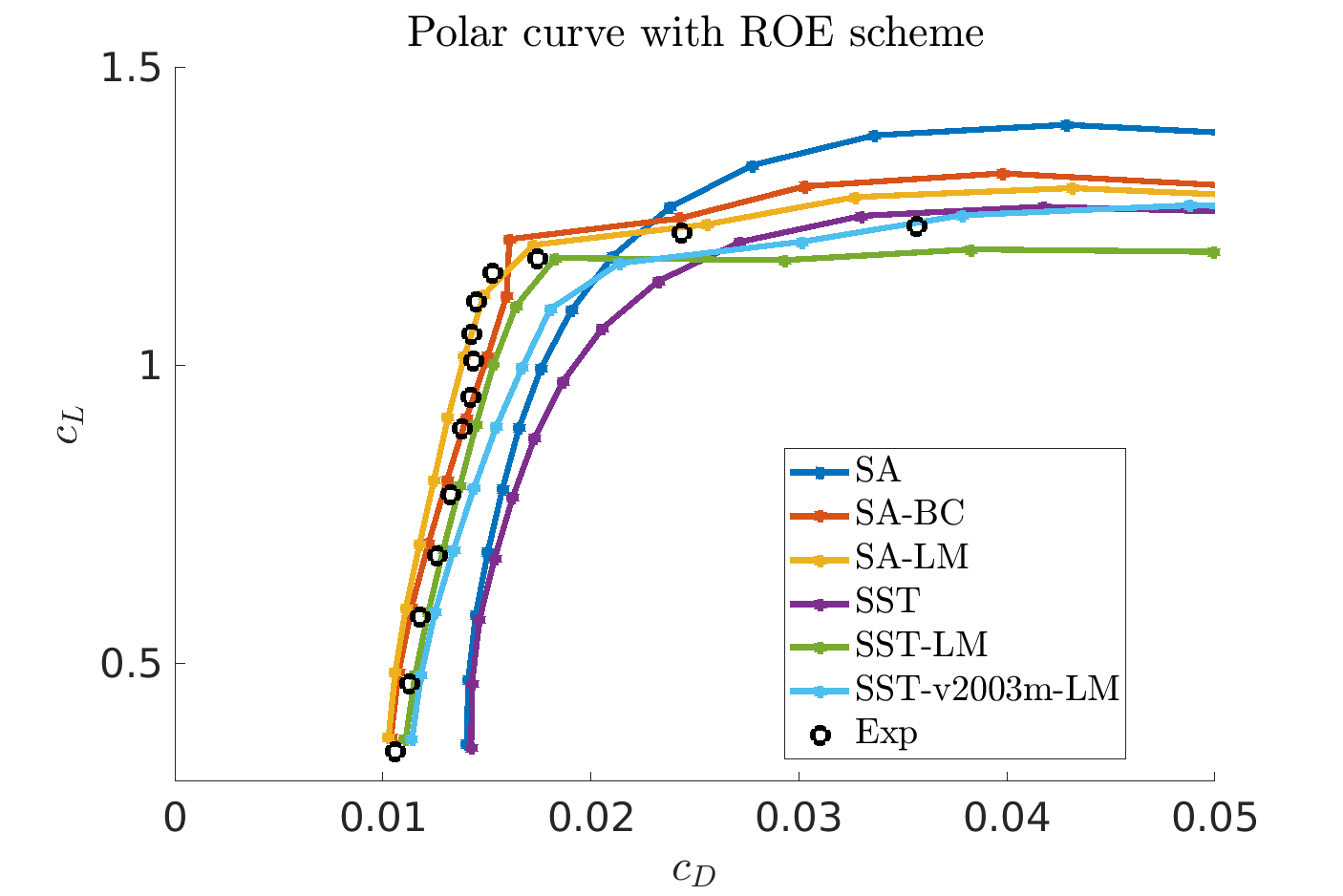 Polar curve