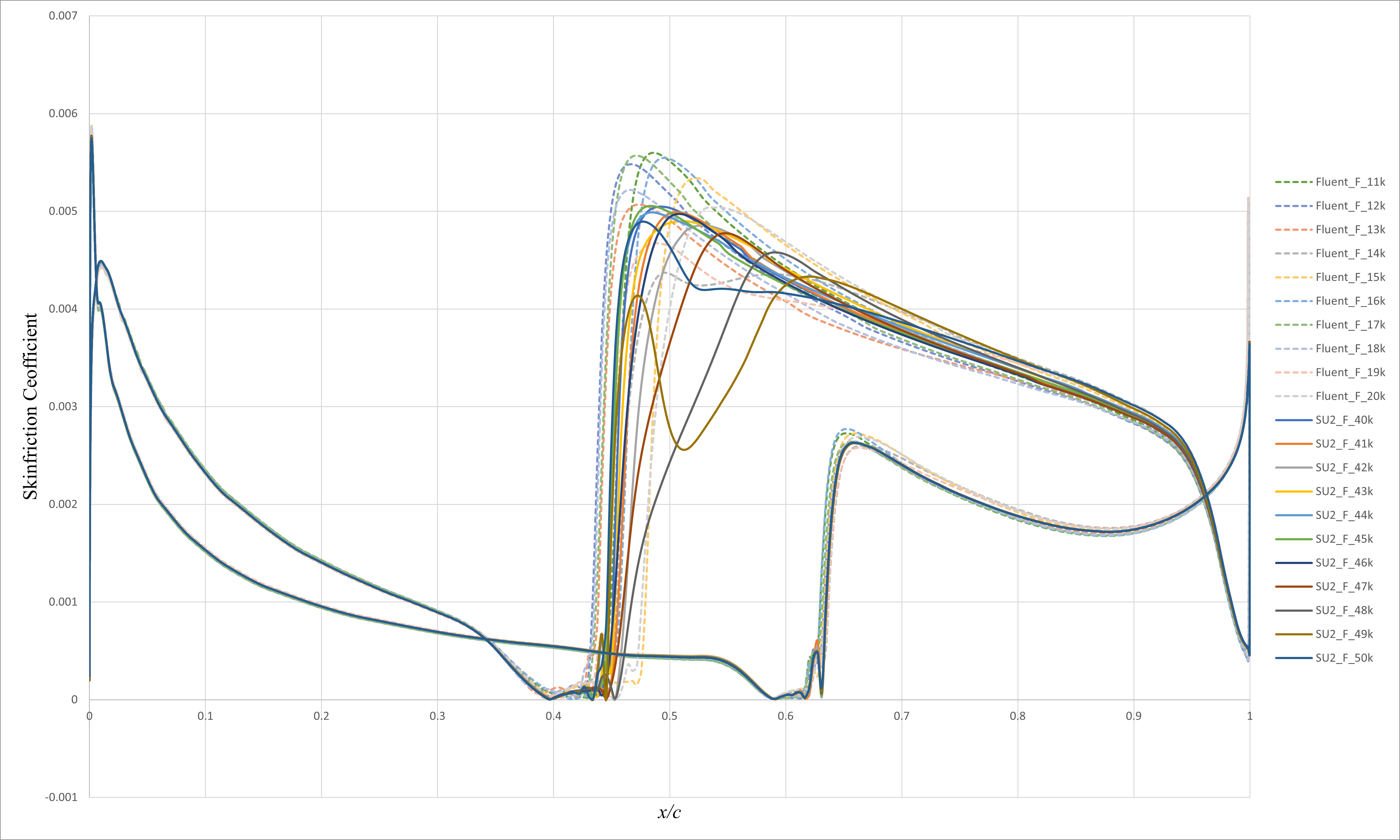Fine level result comparsion of Cf distribution on NLF-0416