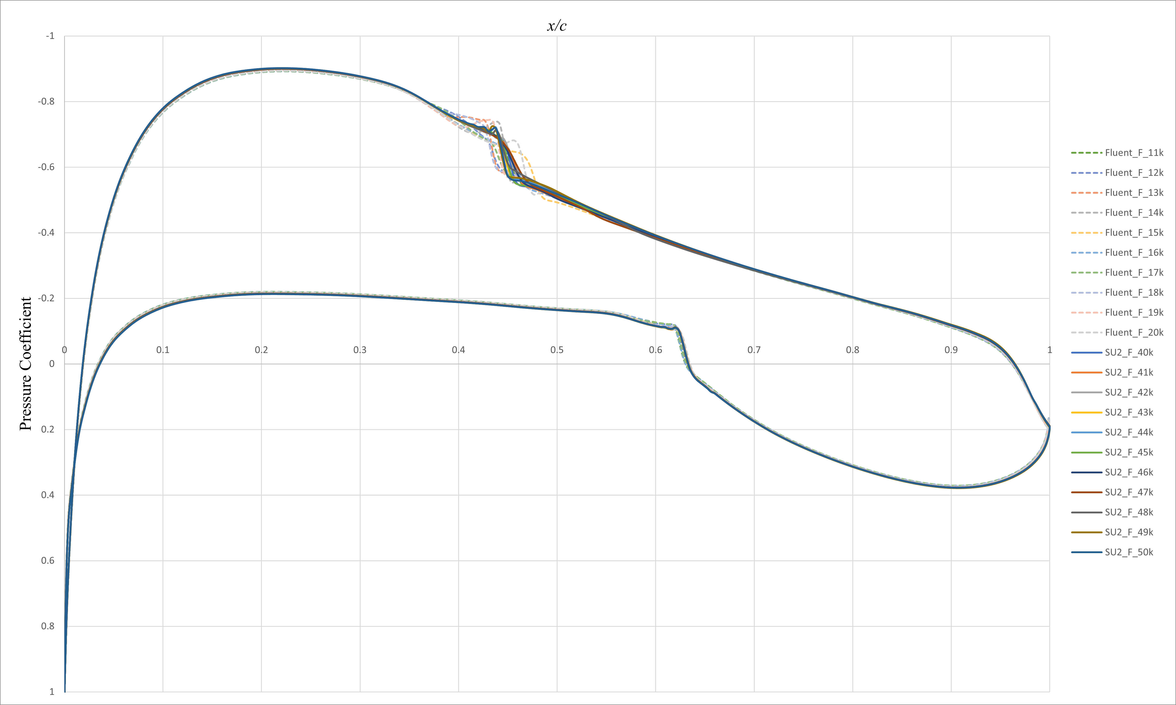 Fine level result comparsion of Cp distribution on NLF-0416