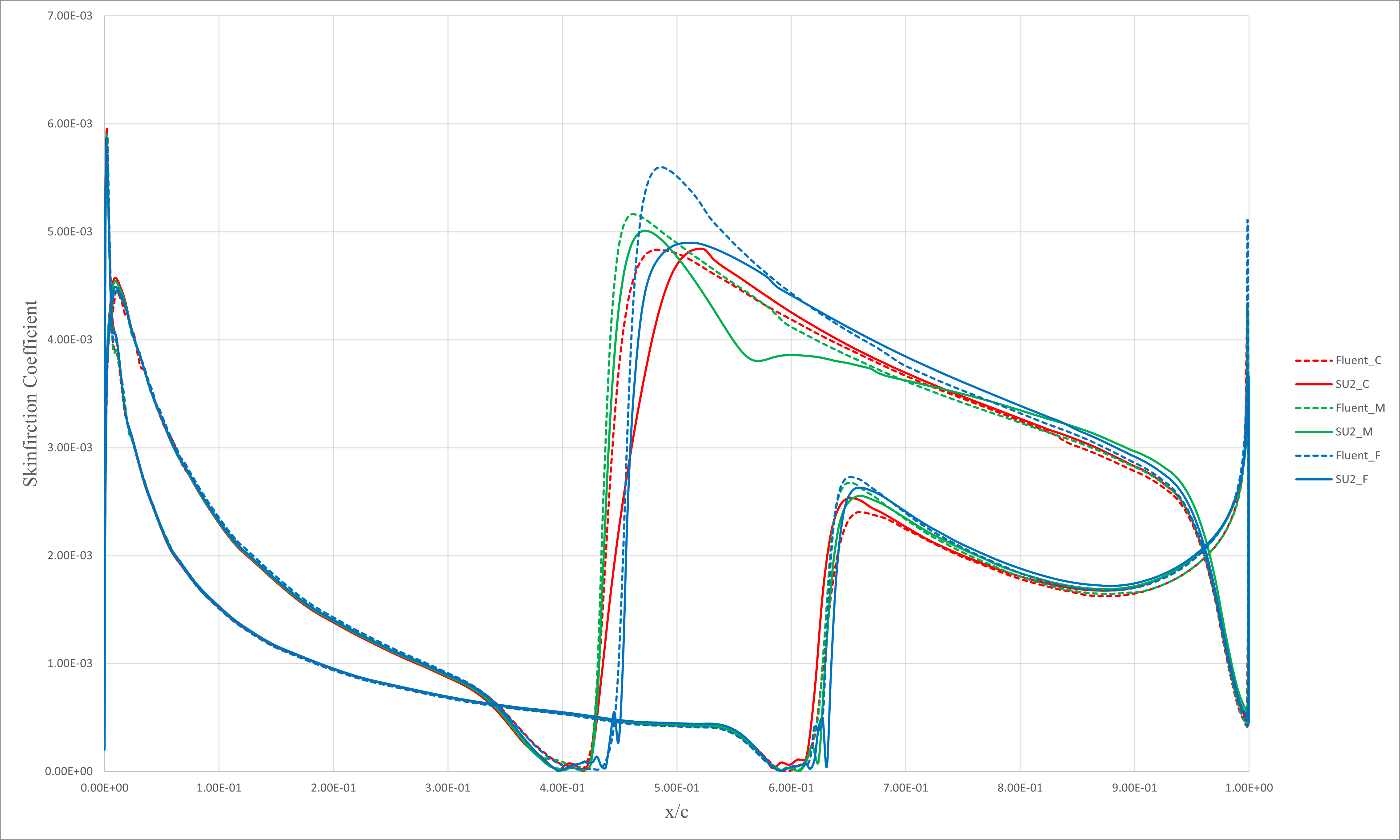 Fine level result comparsion of Cf distribution on NLF-0416