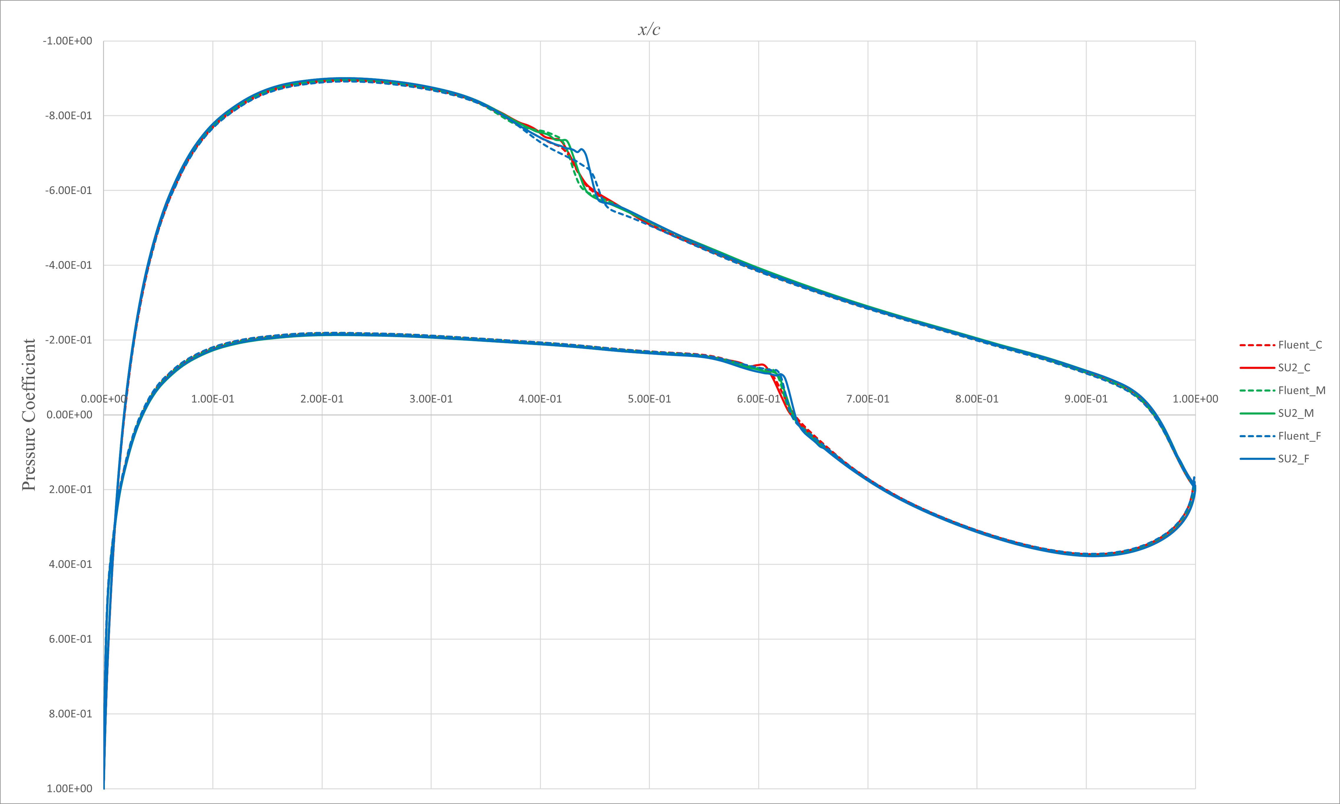 Fine level result comparsion of Cp distribution on NLF-0416