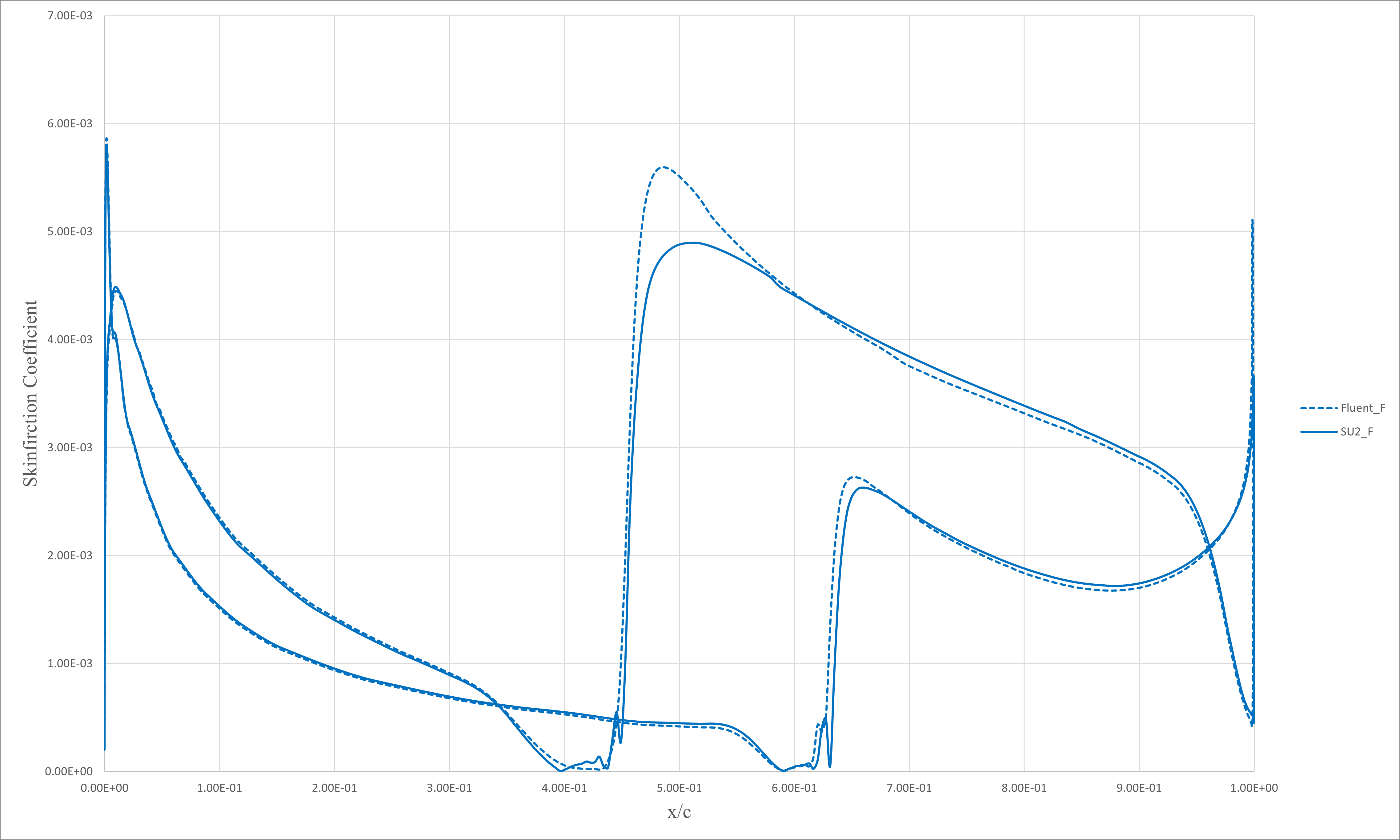Fine level result comparsion of Cf distribution on NLF-0416