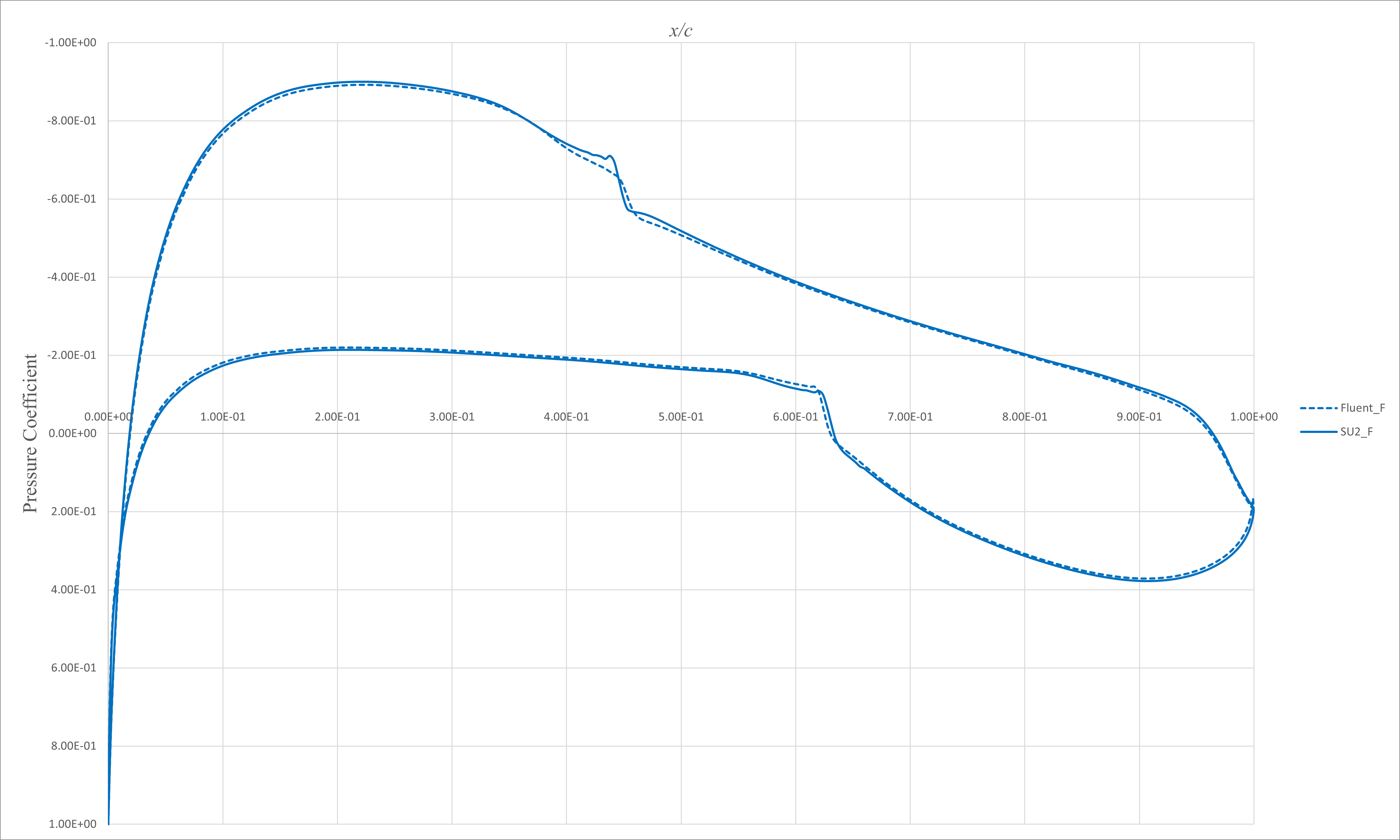 Fine level result comparsion of Cp distribution on NLF-0416