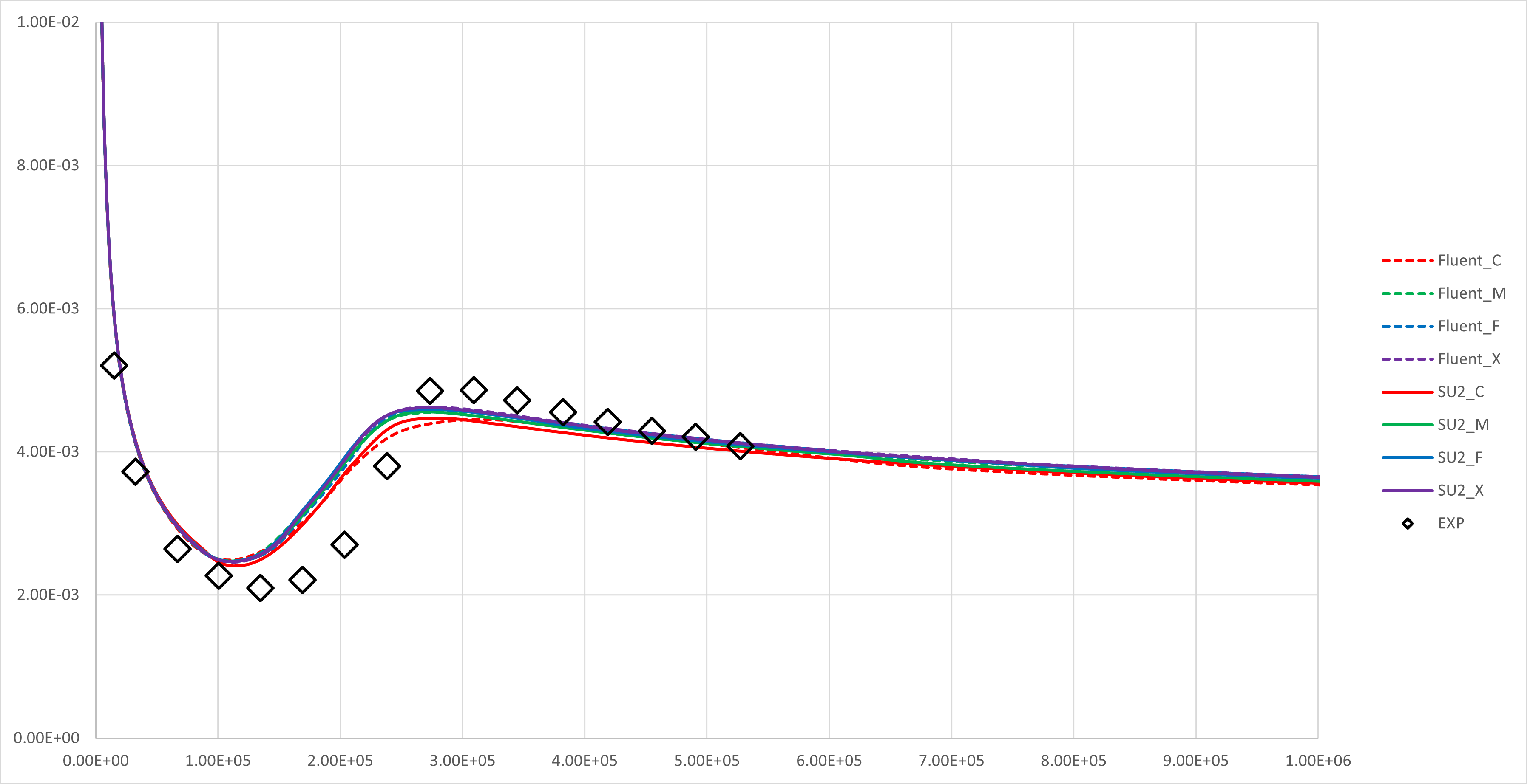 All result comparsion of Cf distribution on T3A