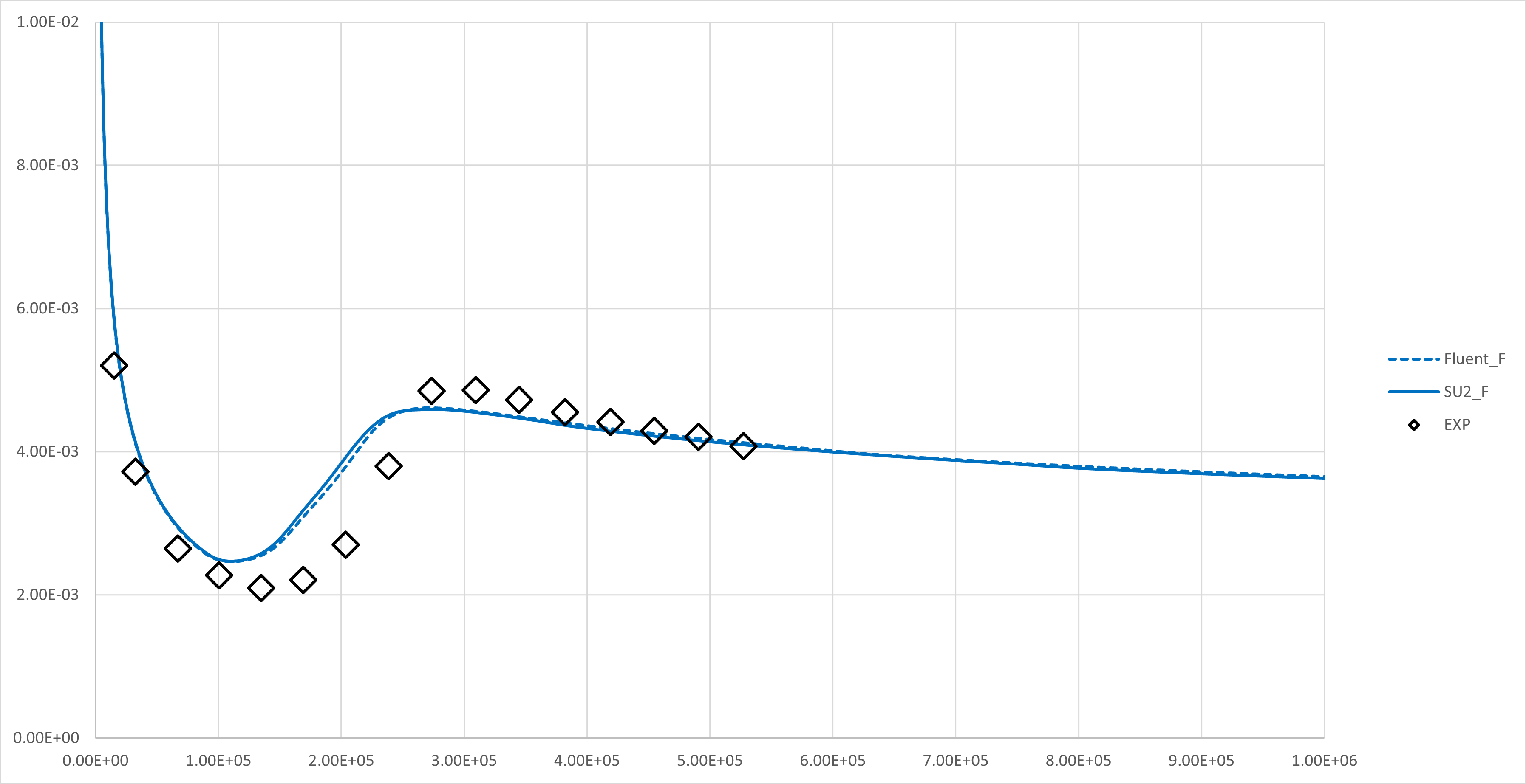 Fine level result comparsion of Cf distribution on T3A
