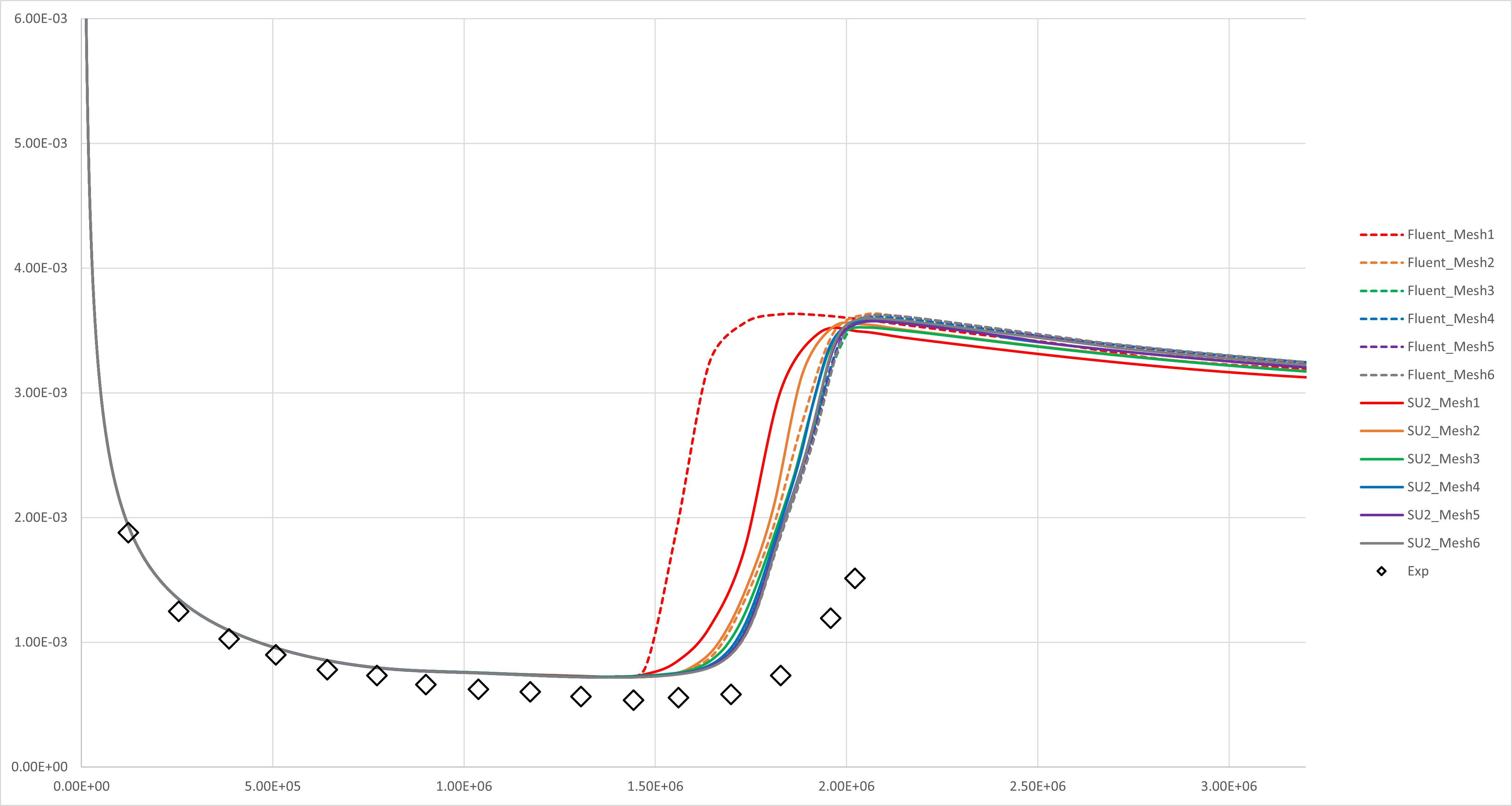 All result comparsion of Cf distribution on T3Am