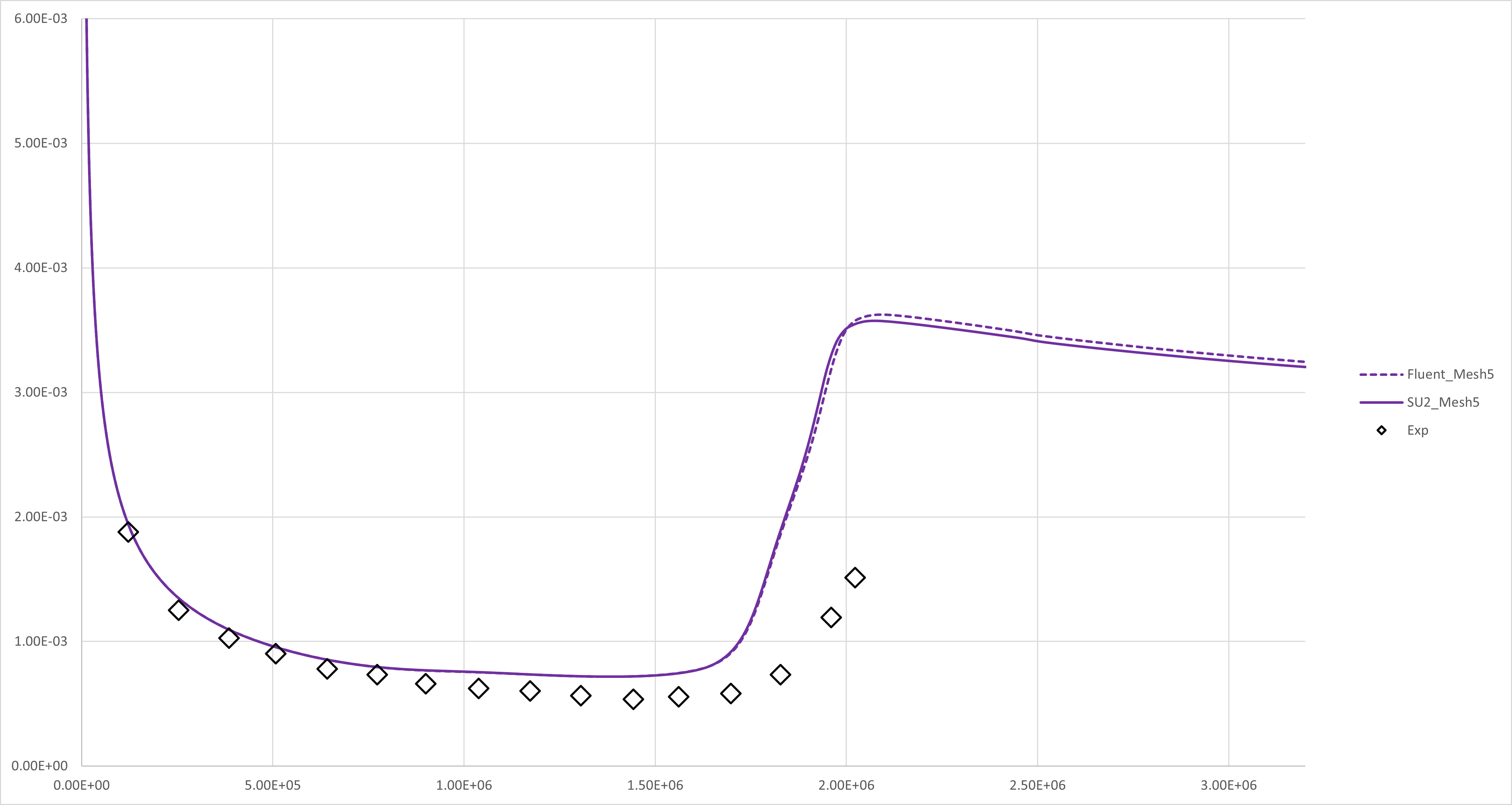 Fine level result comparsion of Cf distribution on T3Am