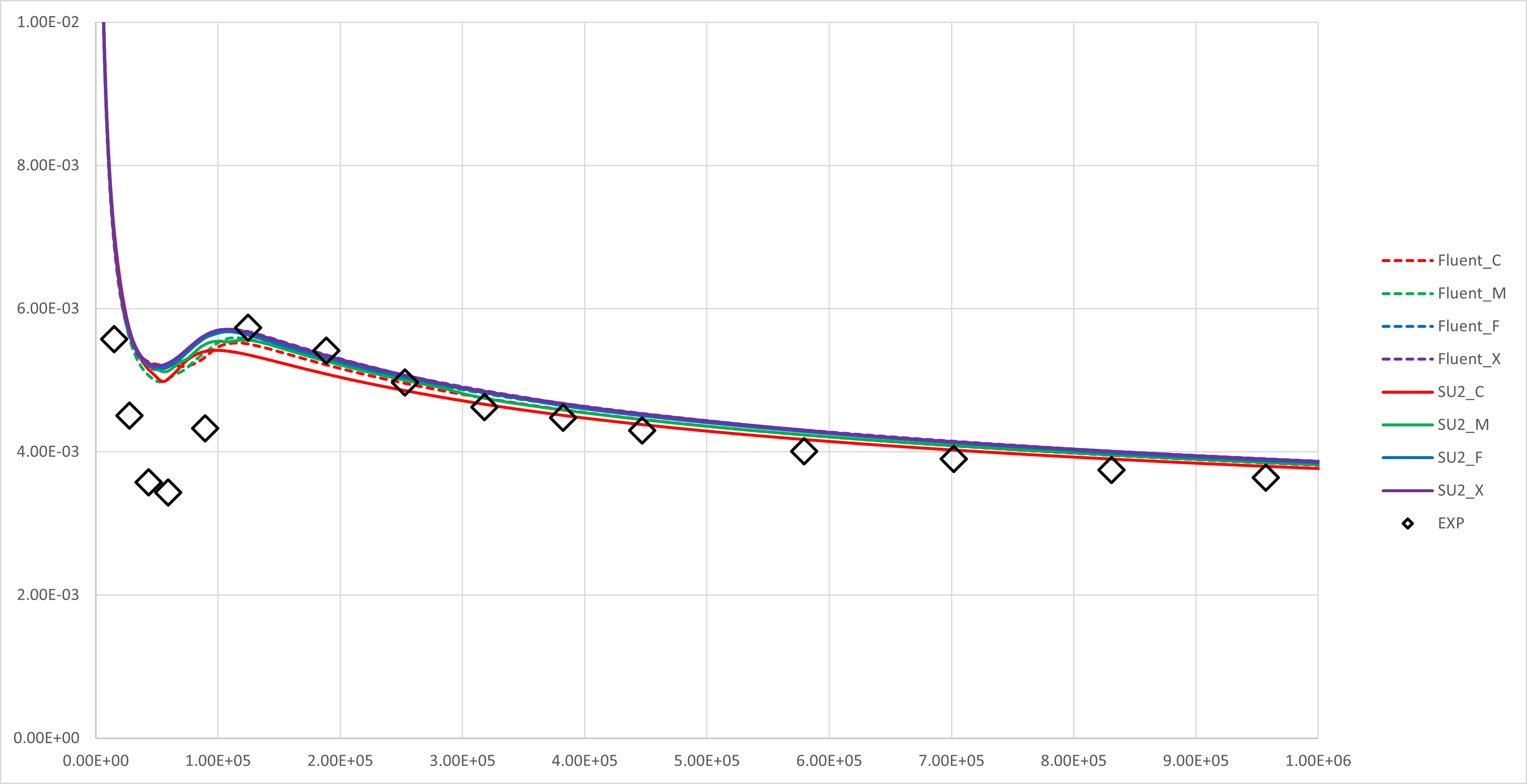 All result comparsion of Cf distribution on T3B