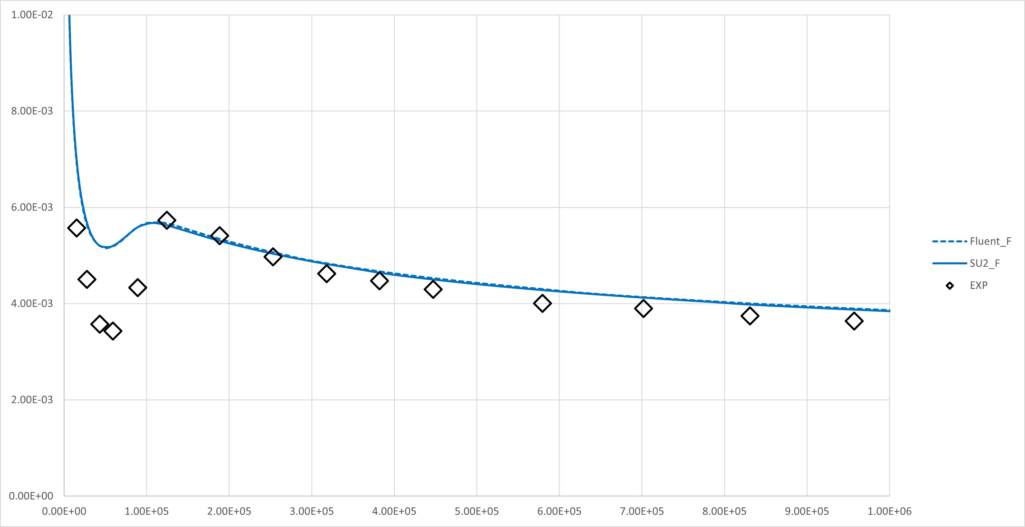 Fine level result comparsion of Cf distribution on T3B