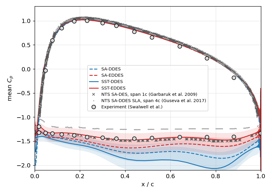 Mean pressure coefficient on the airfoil