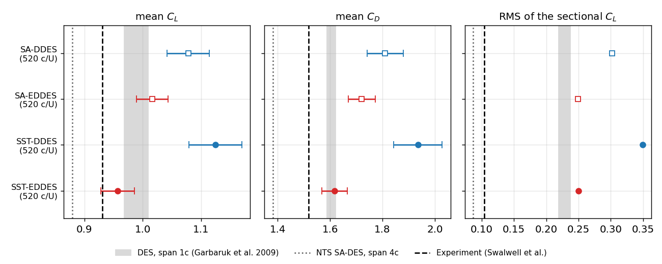 Mean lift, mean drag and RMS of the sectional lift