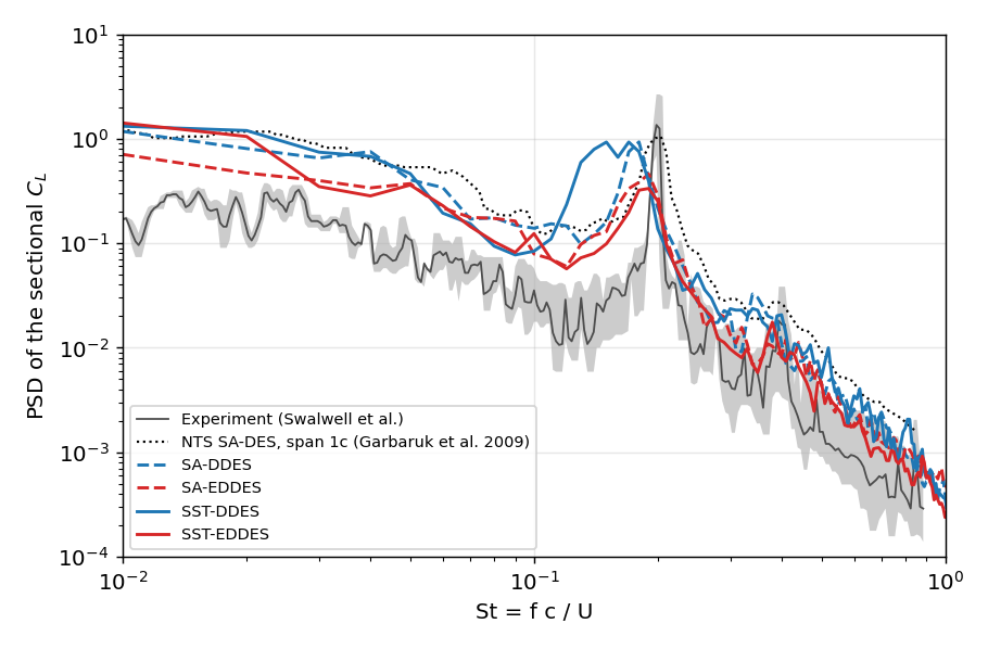 Power spectral density of the sectional lift coefficient