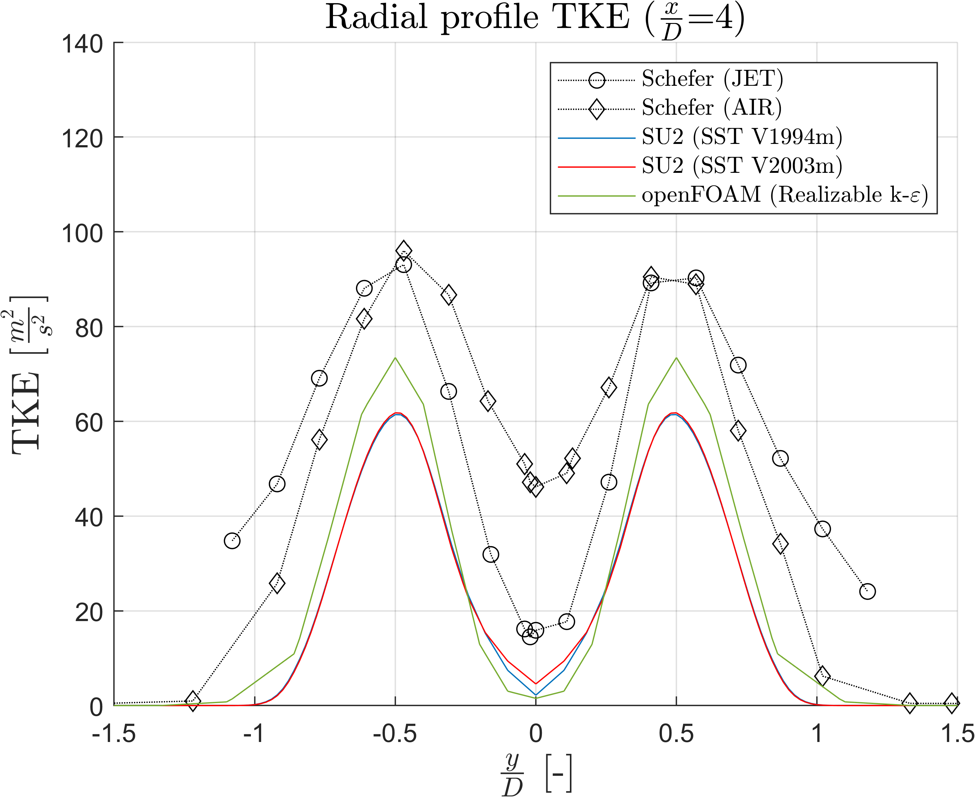 TKE Velocity at x/D=4