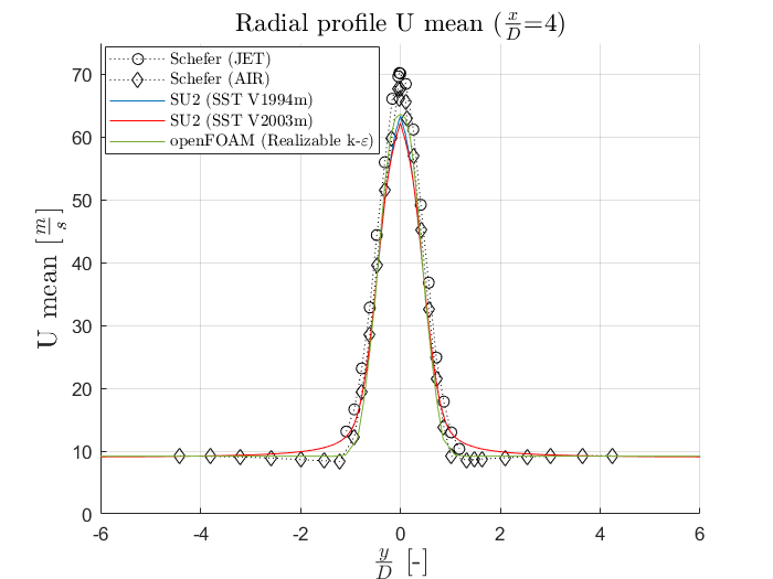 Mean Axial Velocity at x/D=4