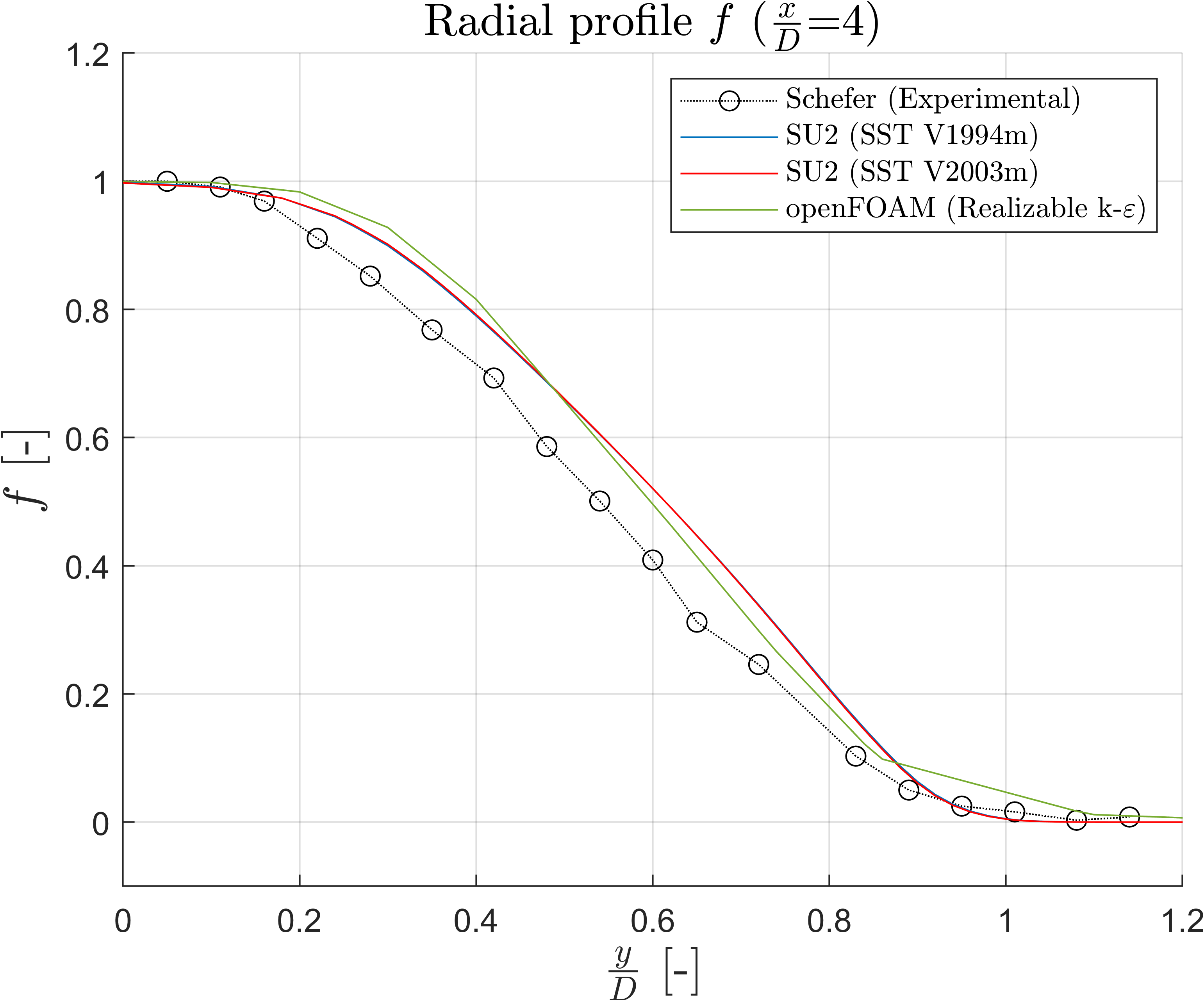 Mixture Fraction at x/D=4