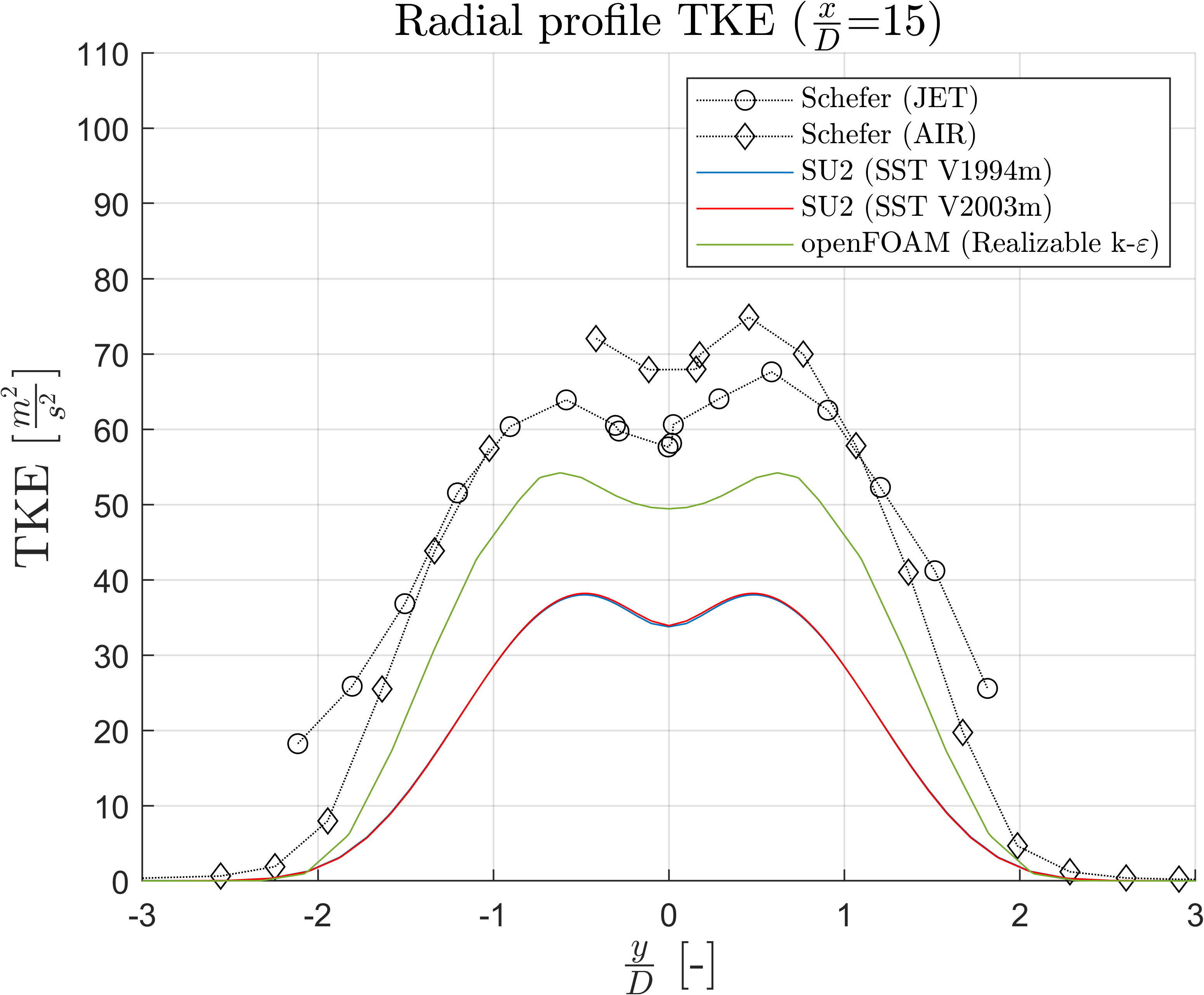 TKE Velocity at x/D=15