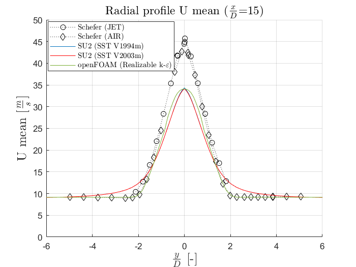Mean Axial Velocity at x/D=15