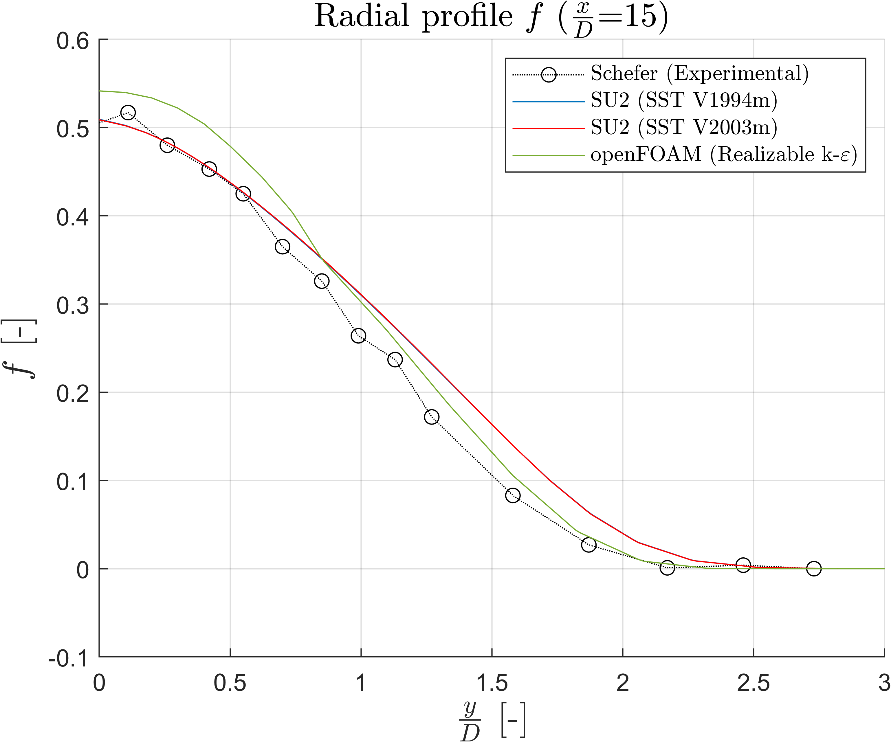 Mixture Fraction at x/D=15