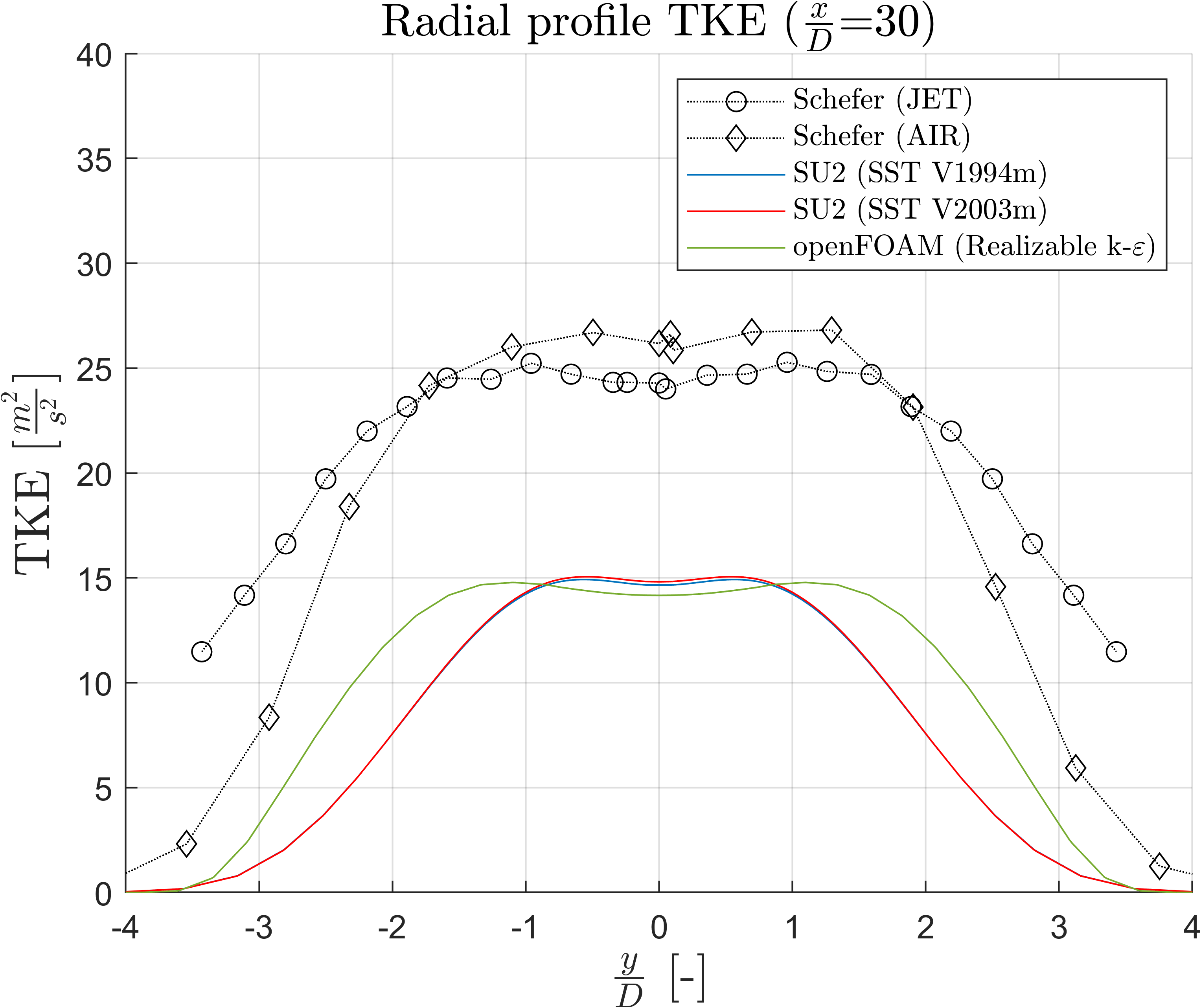TKE Velocity at x/D=30