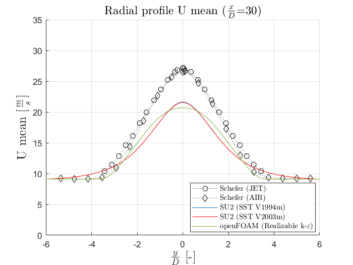 Mean Axial Velocity at x/D=30