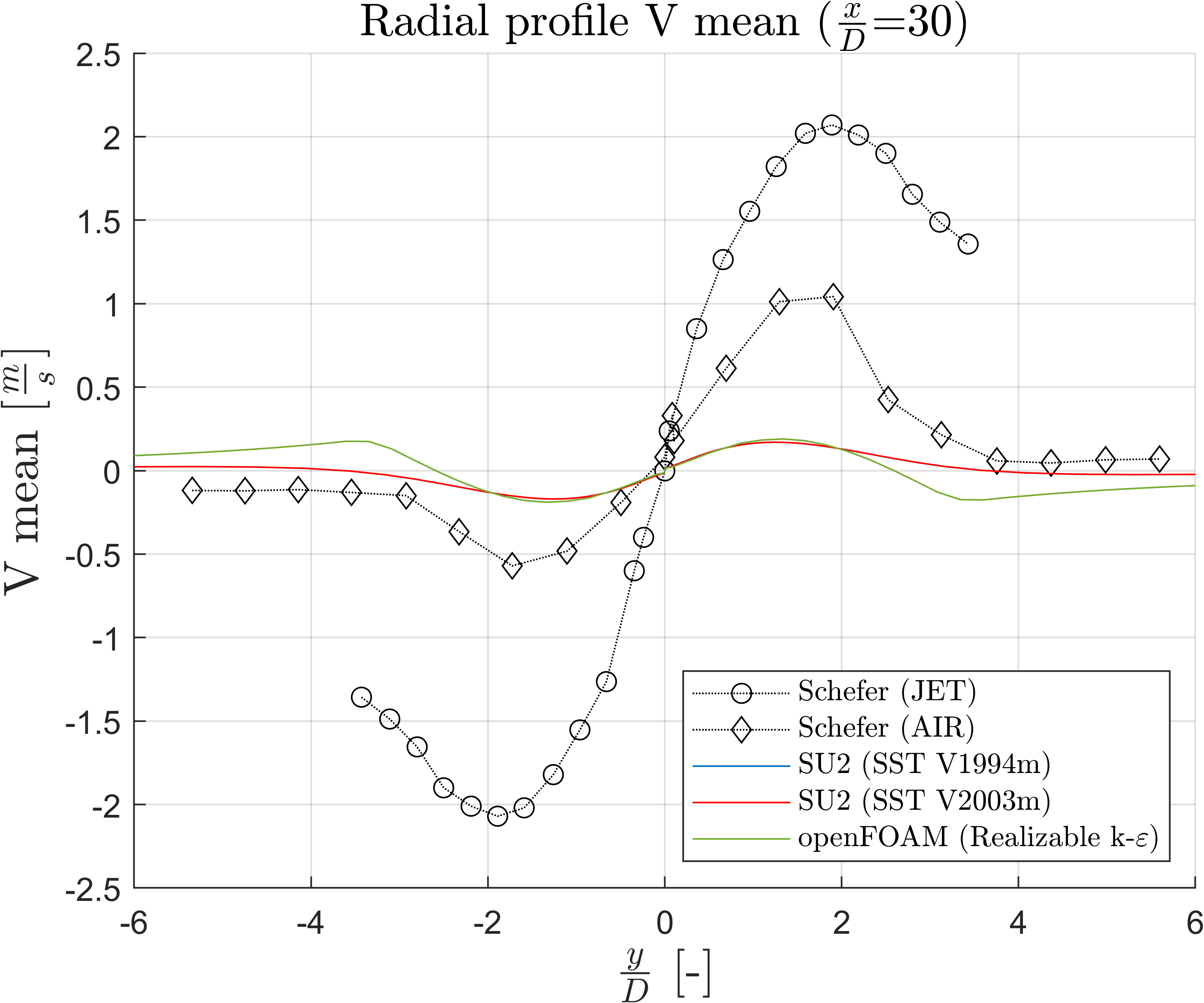 Mean Radial Velocity at x/D=30