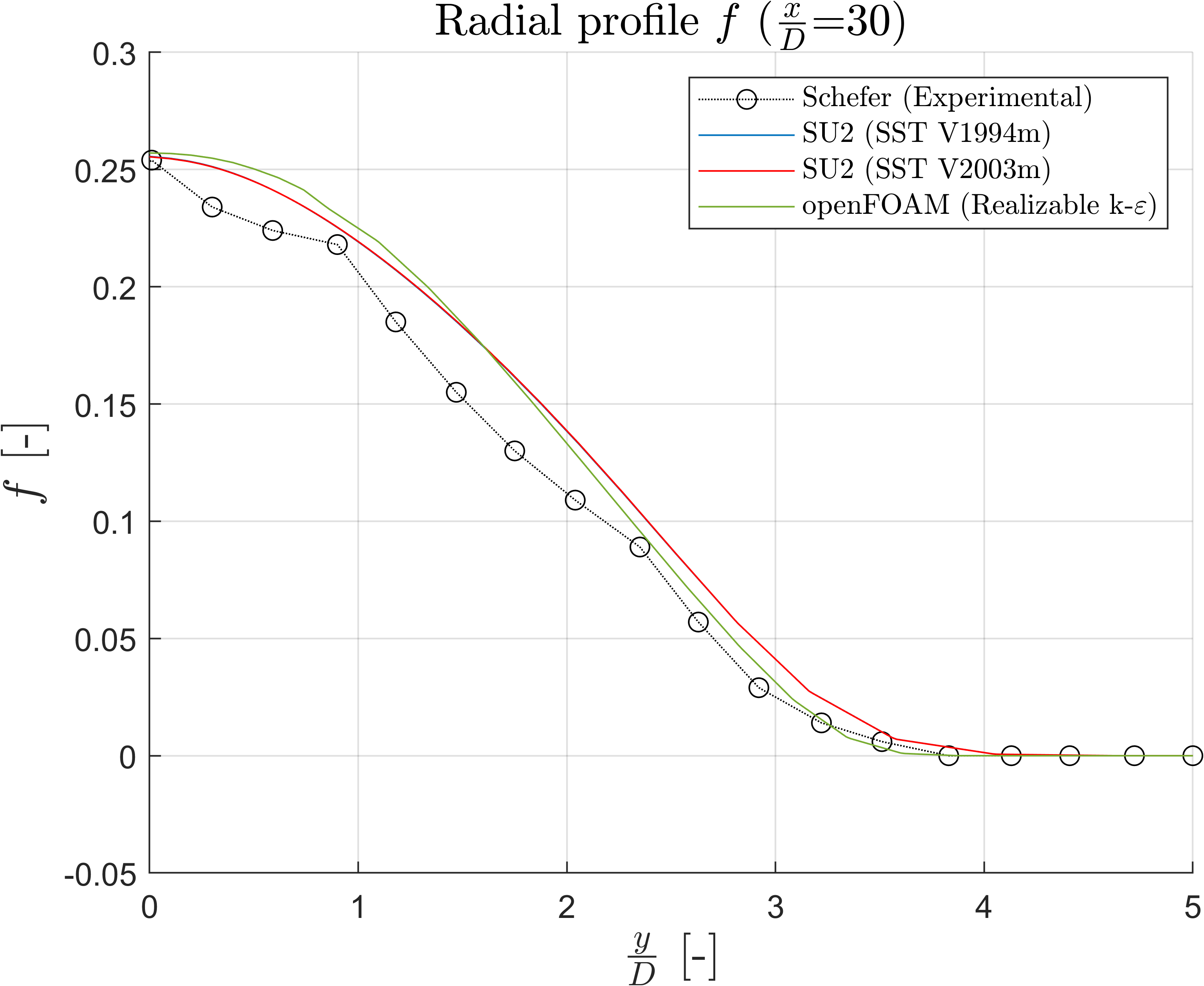 Mixture Fraction at x/D=30