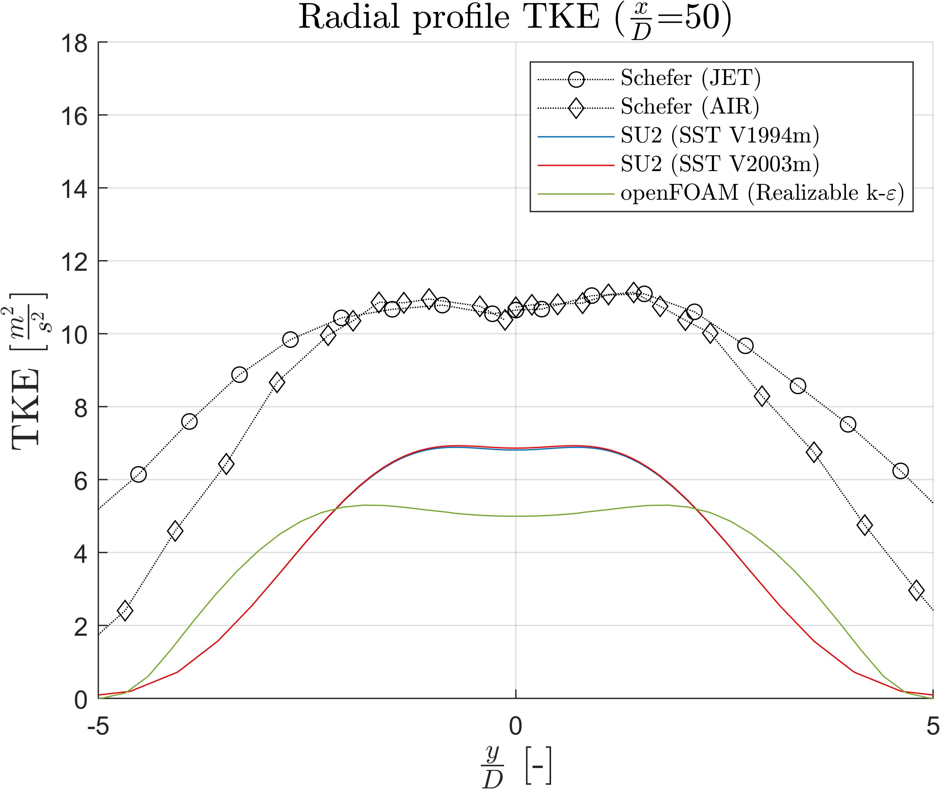 TKE Velocity at x/D=50