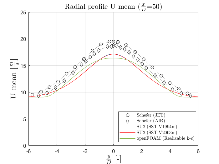 Mean Axial Velocity at x/D=50