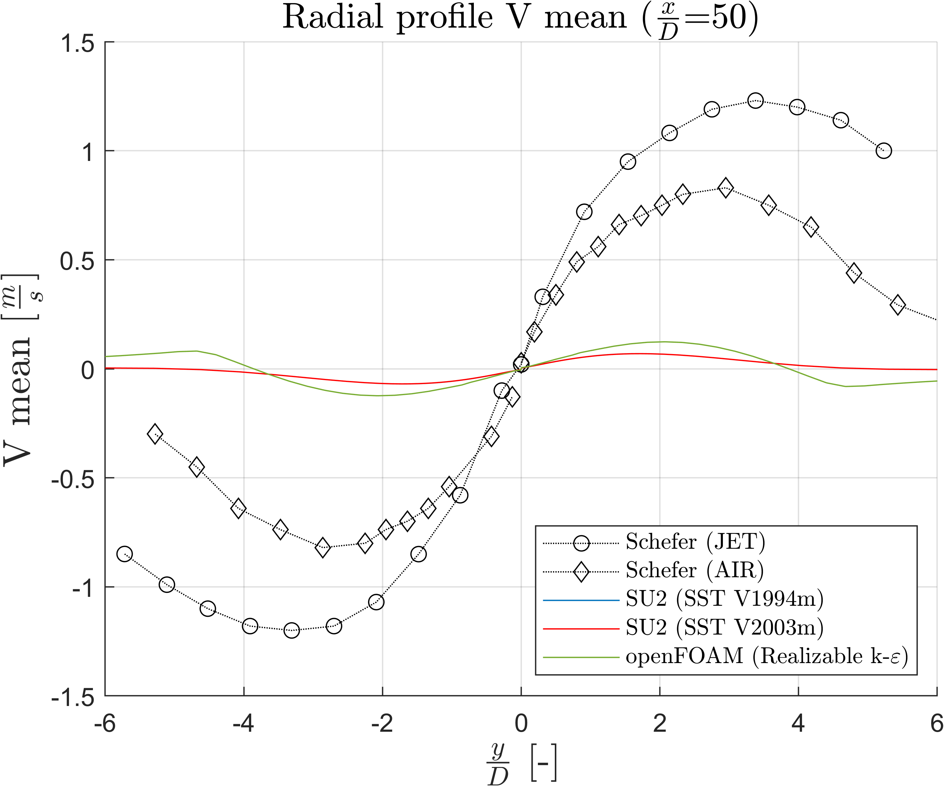 Mean Radial Velocity at x/D=50