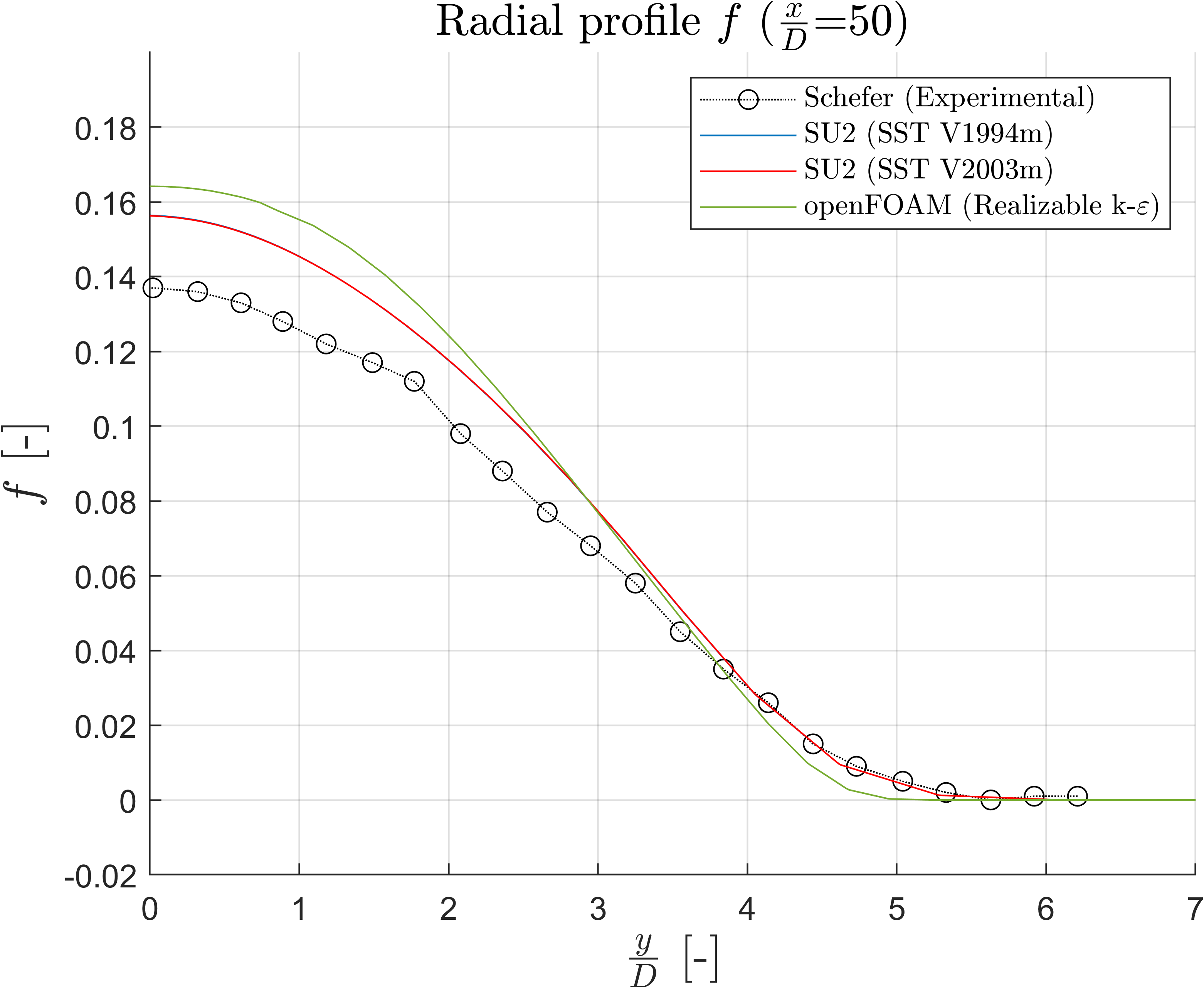 Mixture Fraction at x/D=50