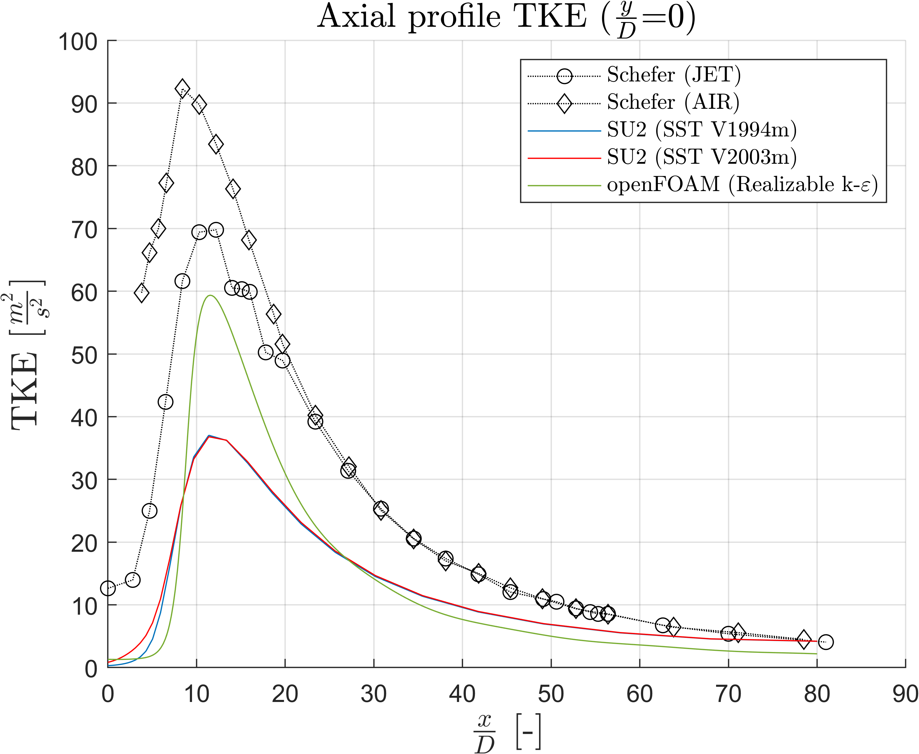 TKE along Jet Centerline