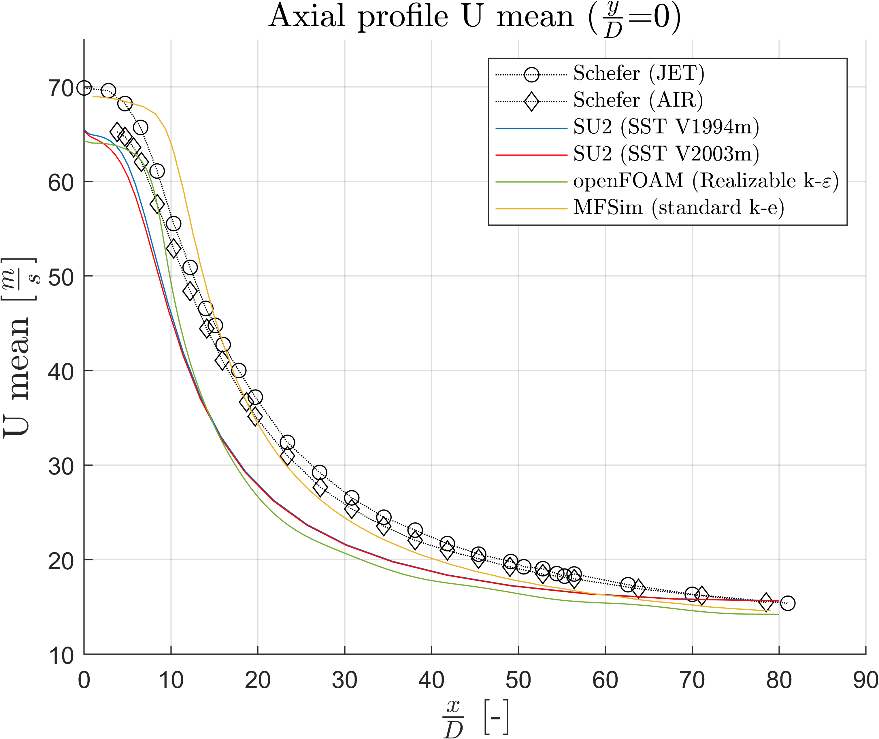 Mean Velocity Decay along Jet Centerline