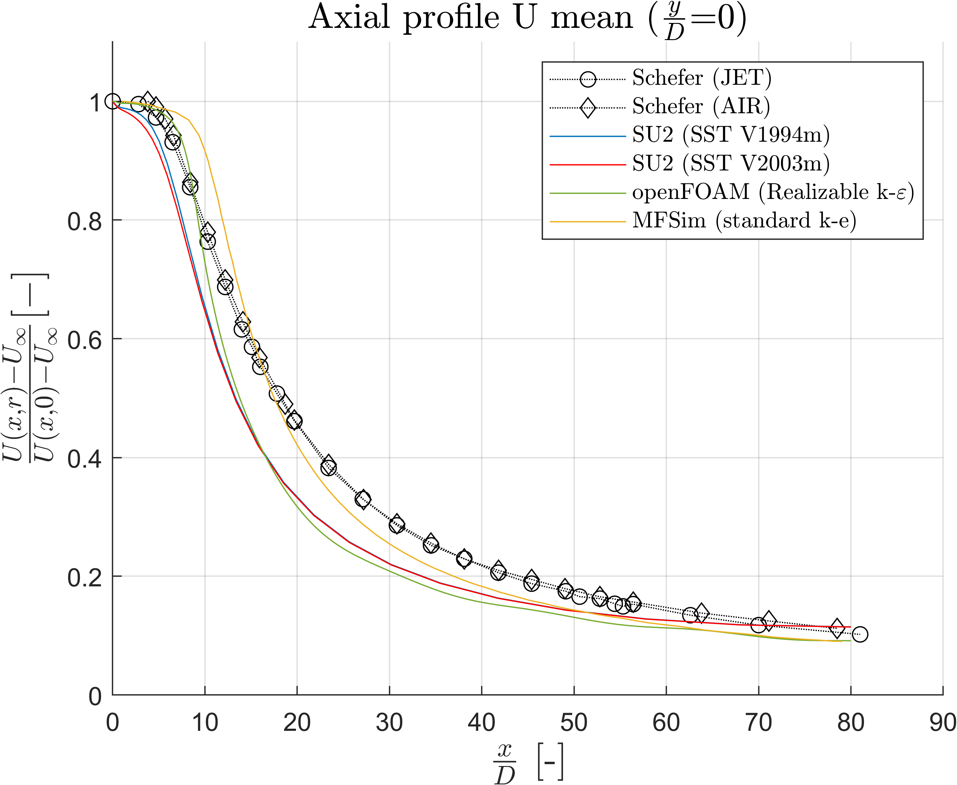 Normalized Mean Velocity Decay along Jet Centerline