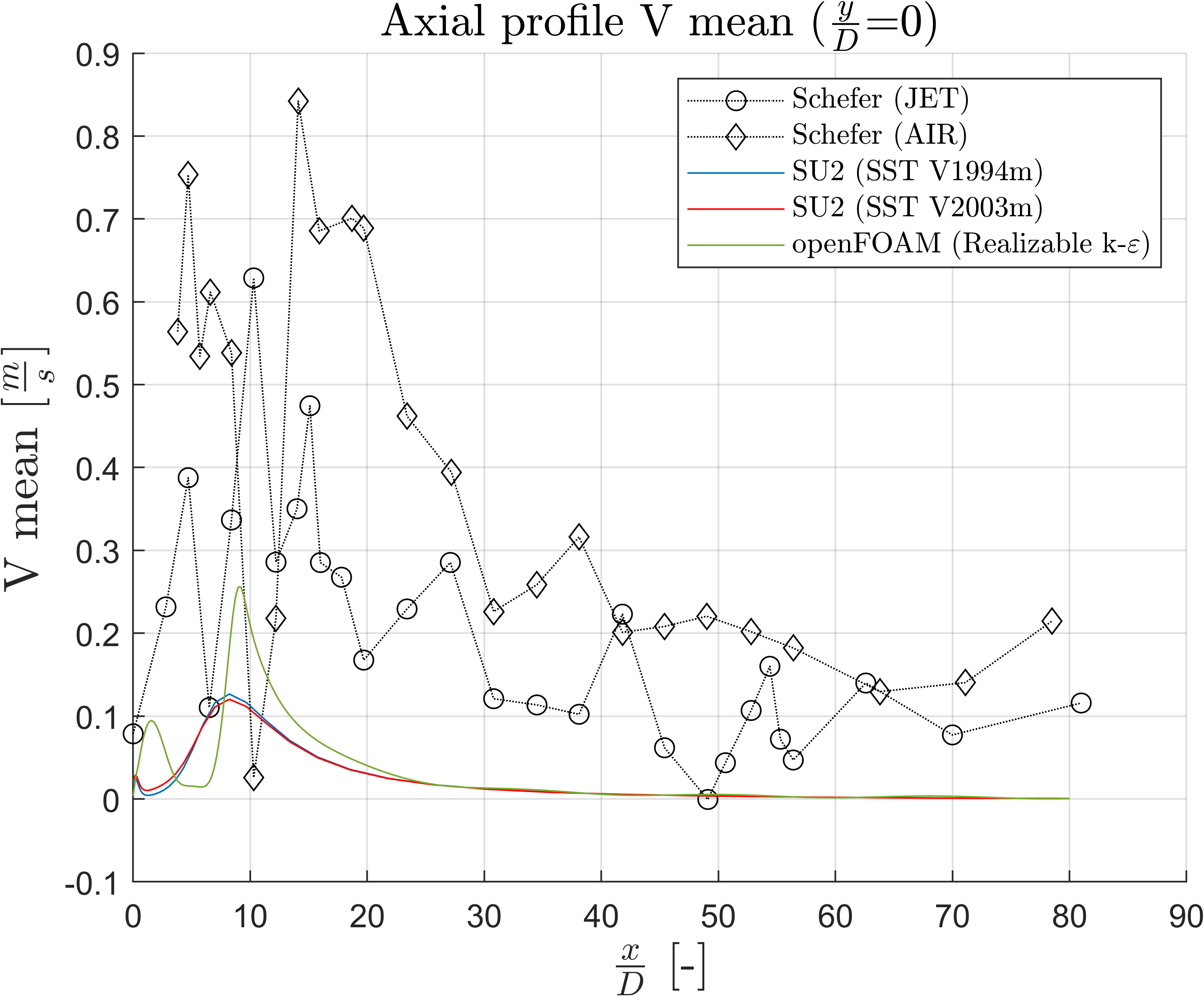 Mean Radial Velocity along Jet Centerline